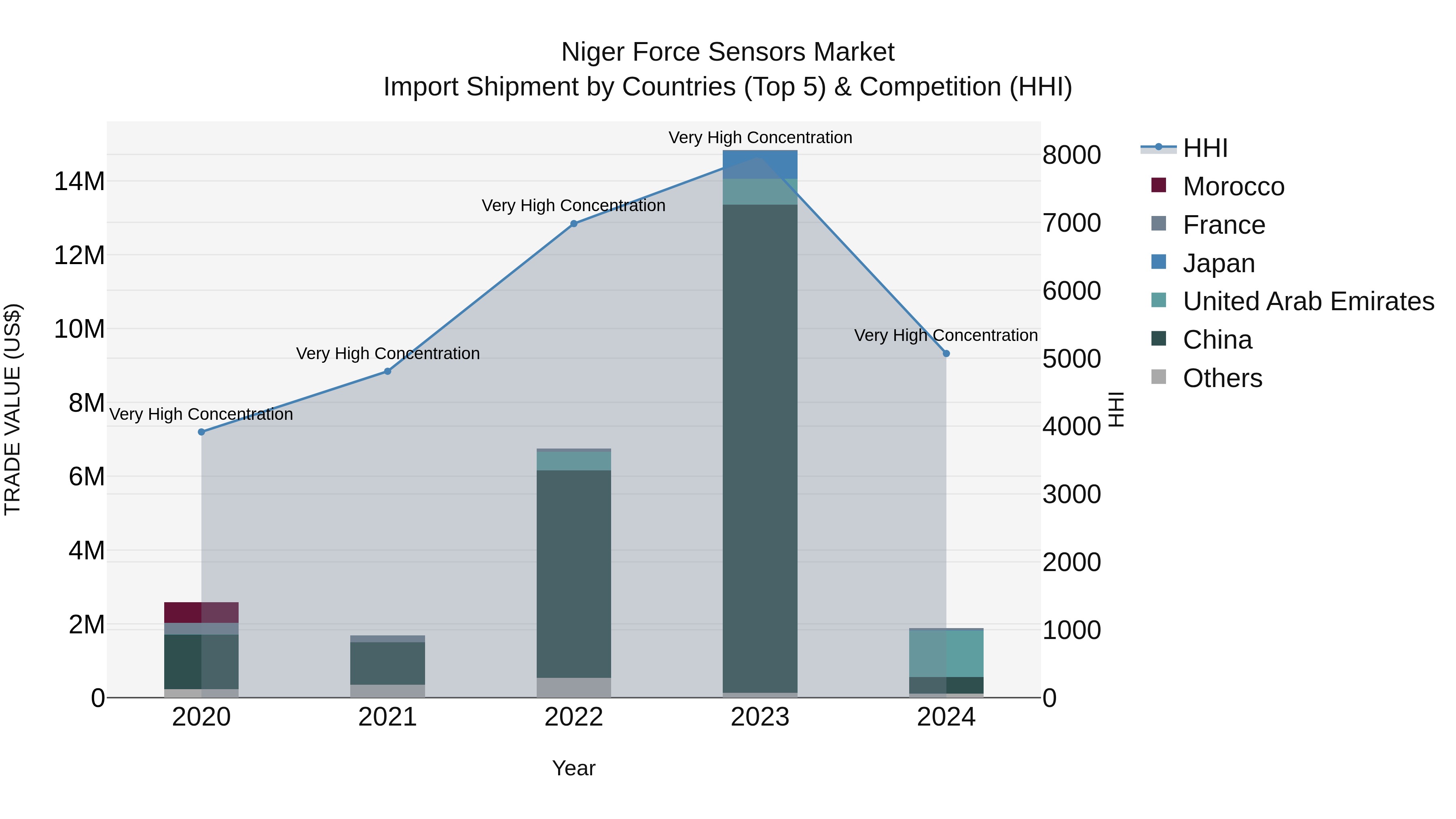 Niger Force Sensors Market: Top 5 Importing Countries and Market Competition (HHI) Analysis