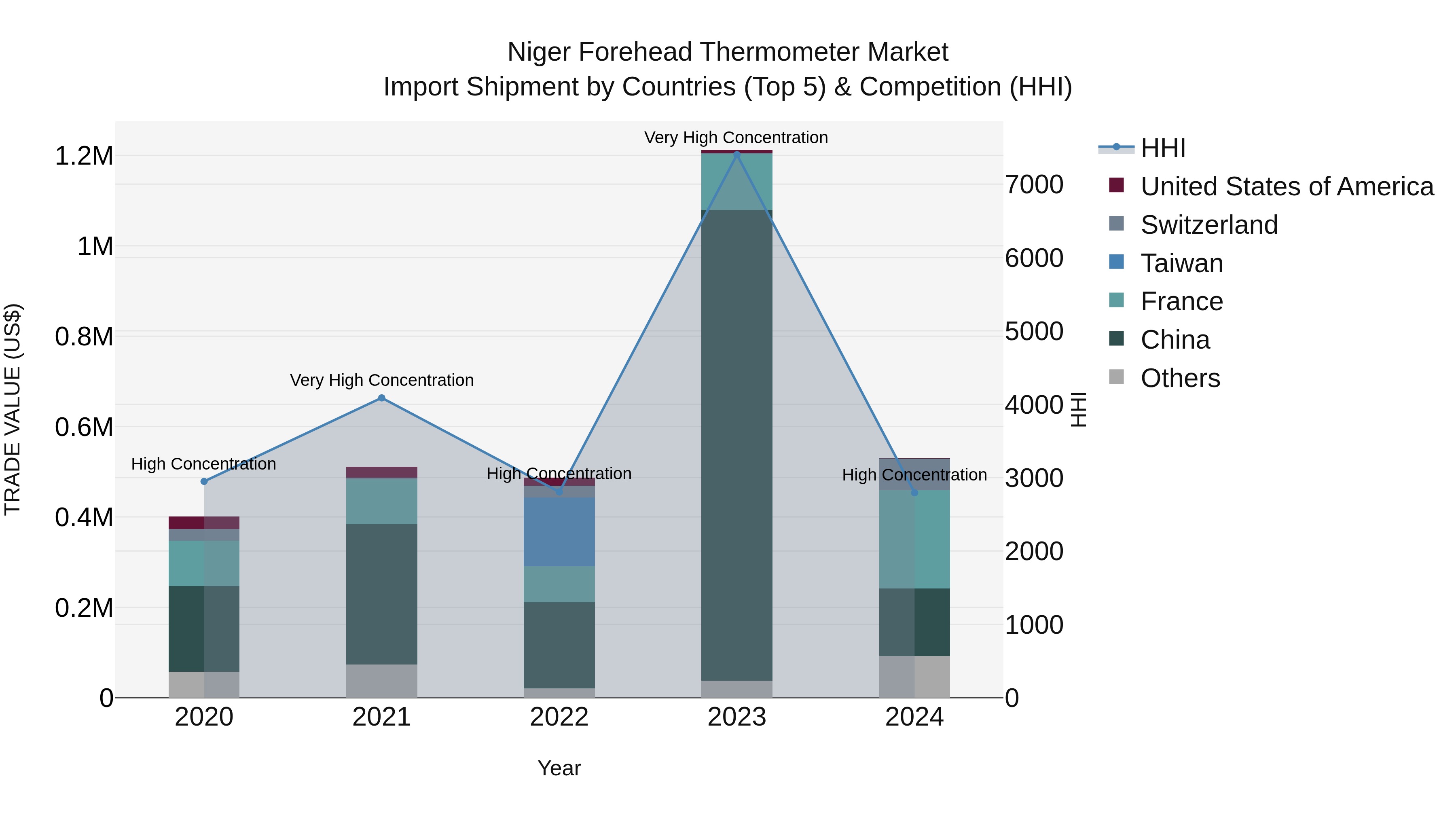 Niger Forehead Thermometer Market: Top 5 Importing Countries and Market Competition (HHI) Analysis