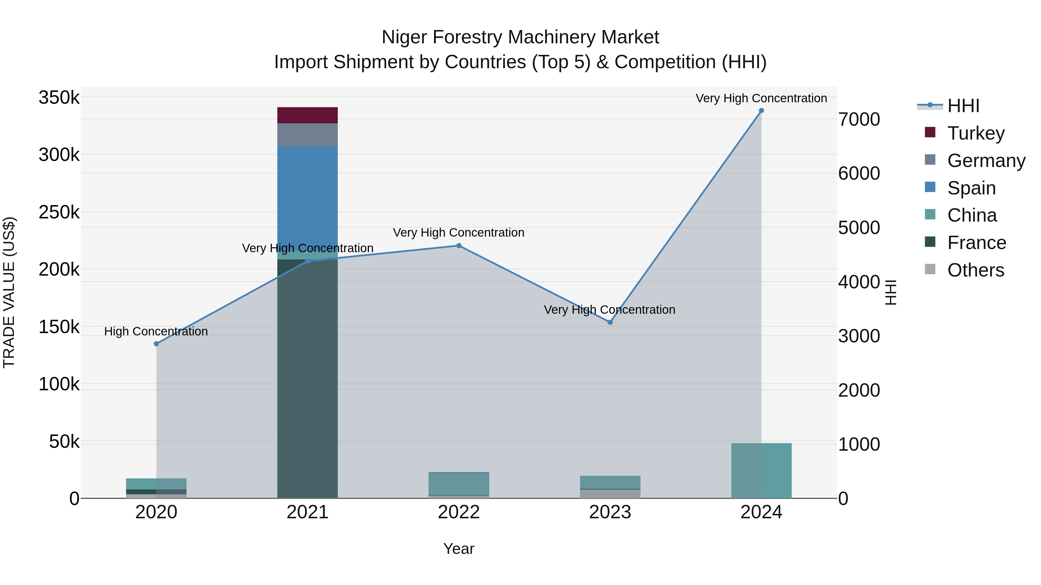 Niger Forestry Machinery Market: Top 5 Importing Countries and Market Competition (HHI) Analysis