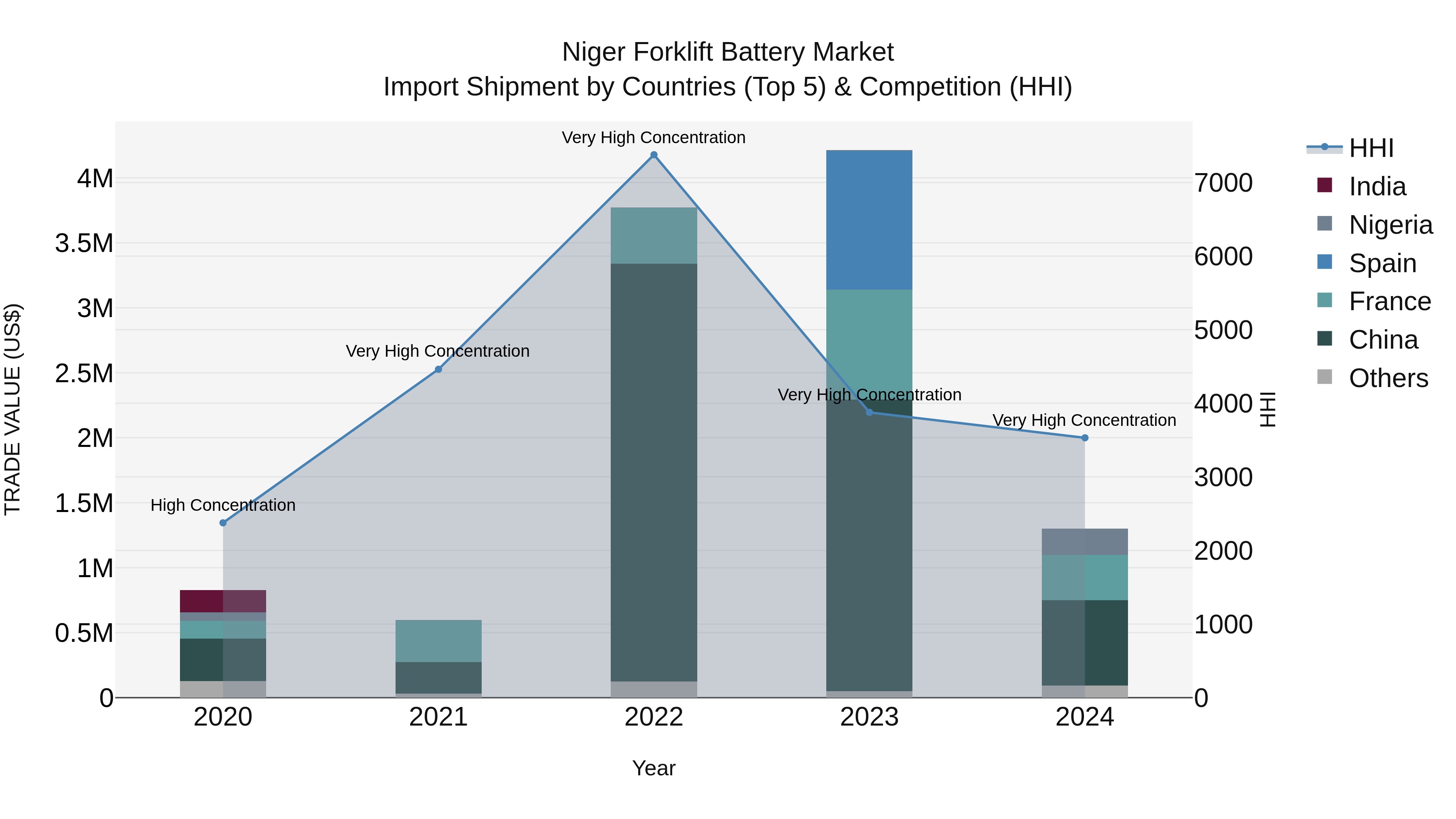 Niger Forklift Battery Market: Top 5 Importing Countries and Market Competition (HHI) Analysis