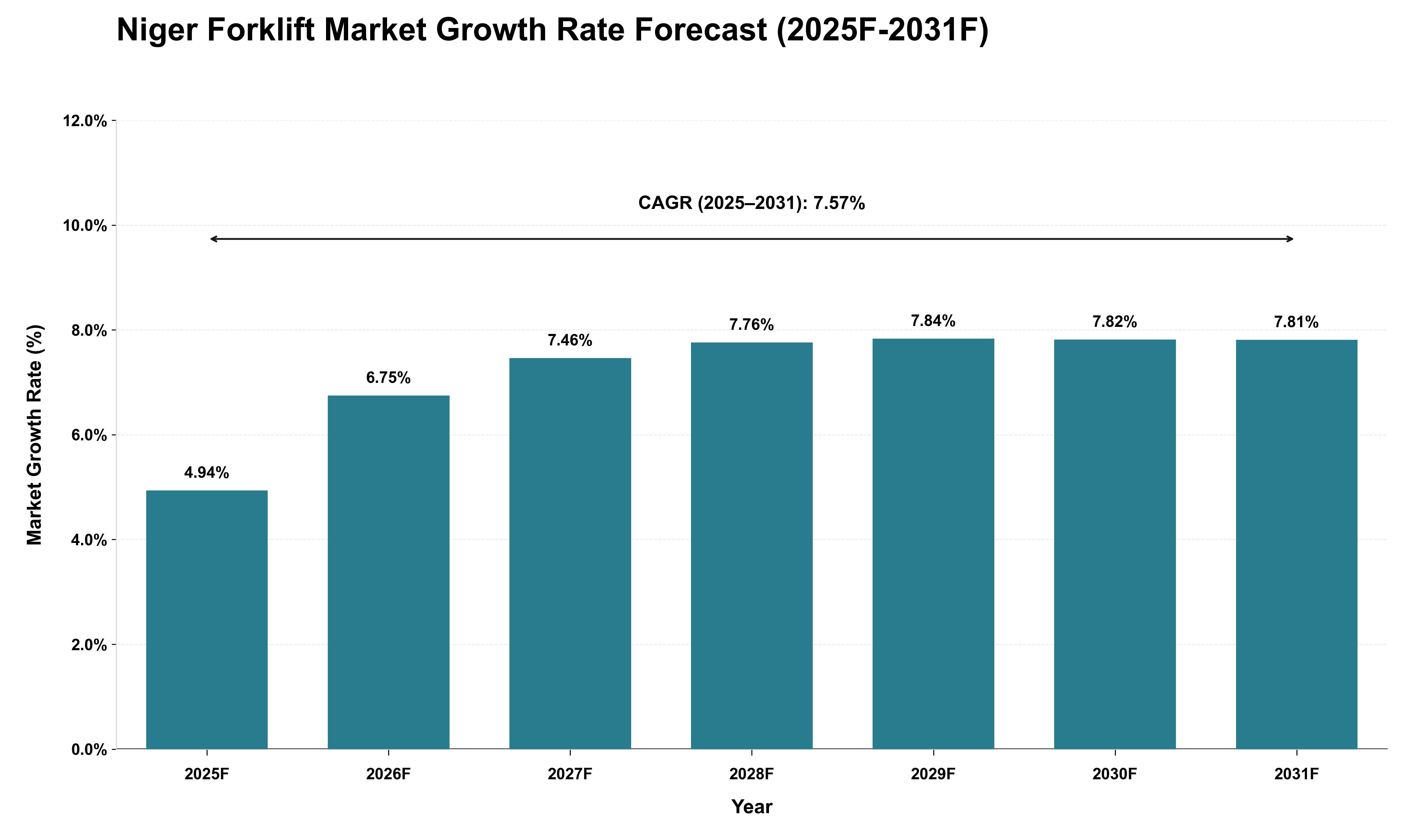 Niger Forklift Market Growth Rate Analysis (2025 - 2031)