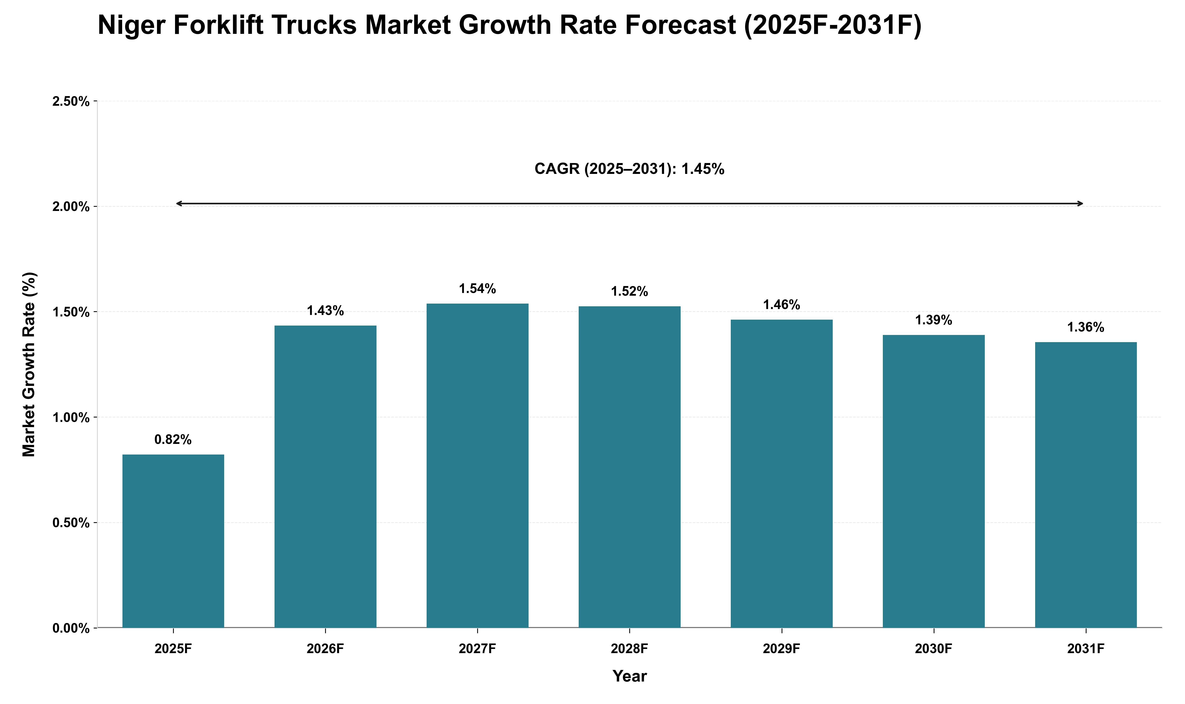 Niger Forklift Trucks Market Growth Rate Analysis (2025 - 2031)