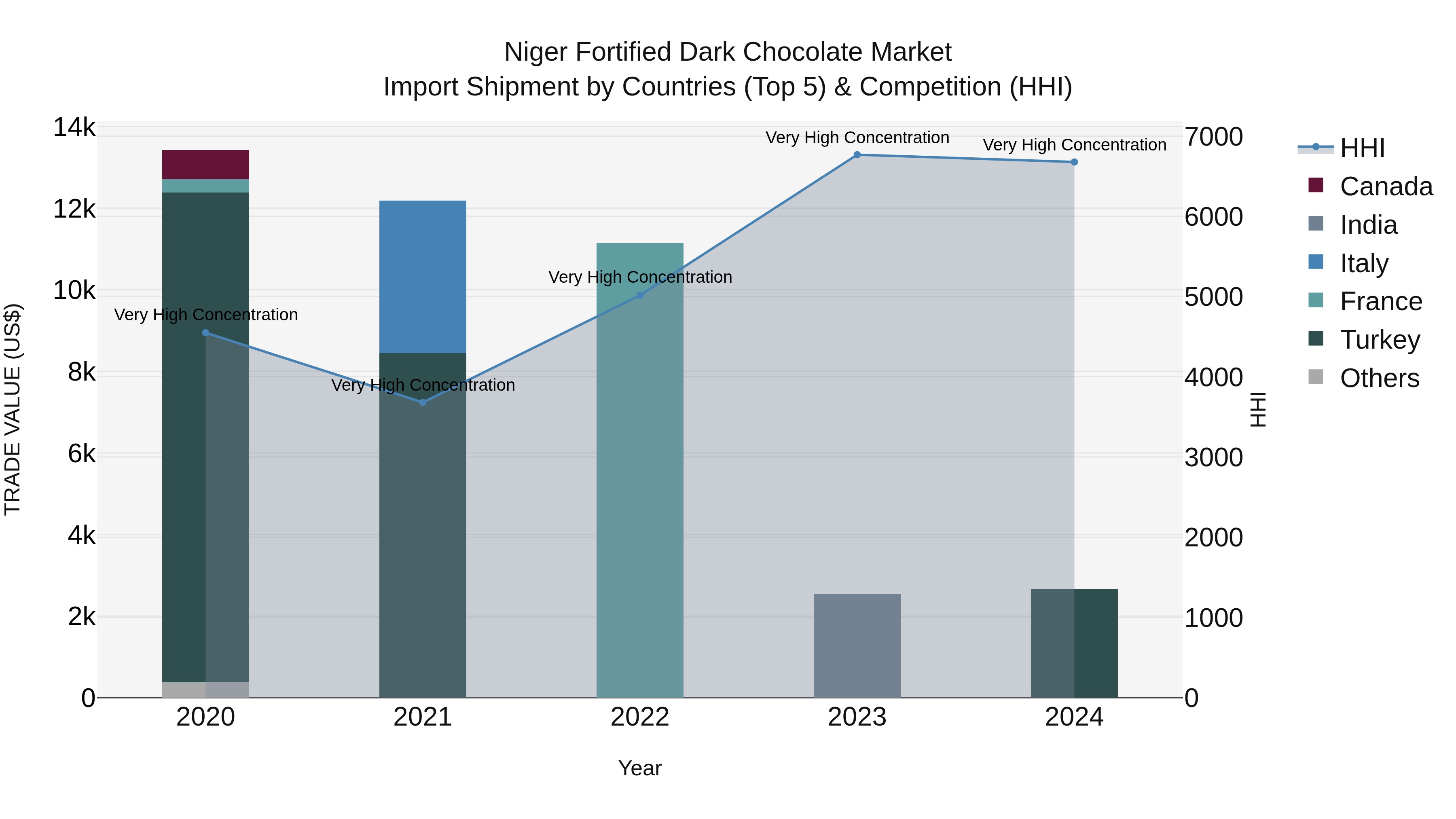 Niger Fortified Dark Chocolate Market: Top 5 Importing Countries and Market Competition (HHI) Analysis
