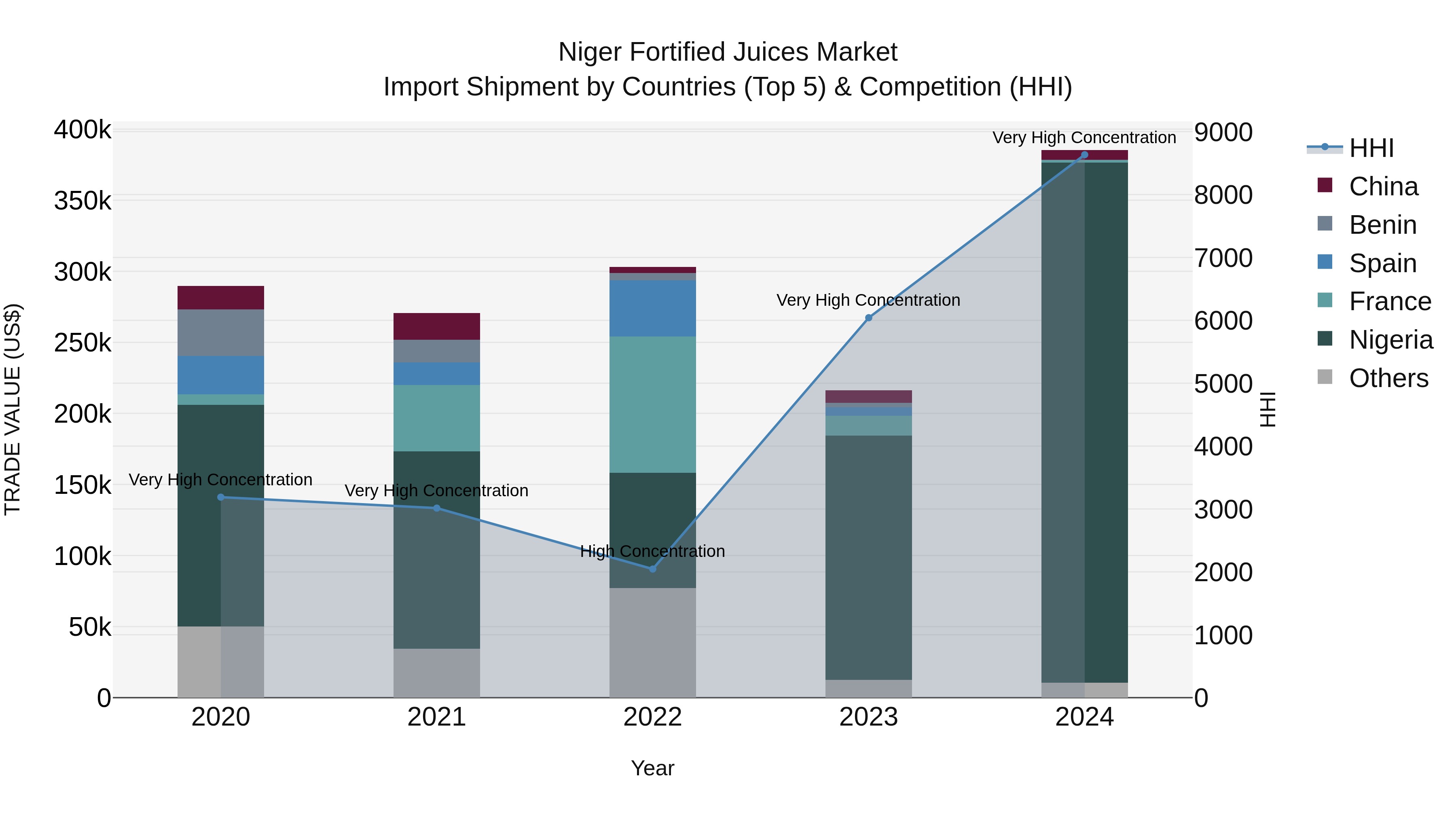 Niger Fortified Juices Market: Top 5 Importing Countries and Market Competition (HHI) Analysis