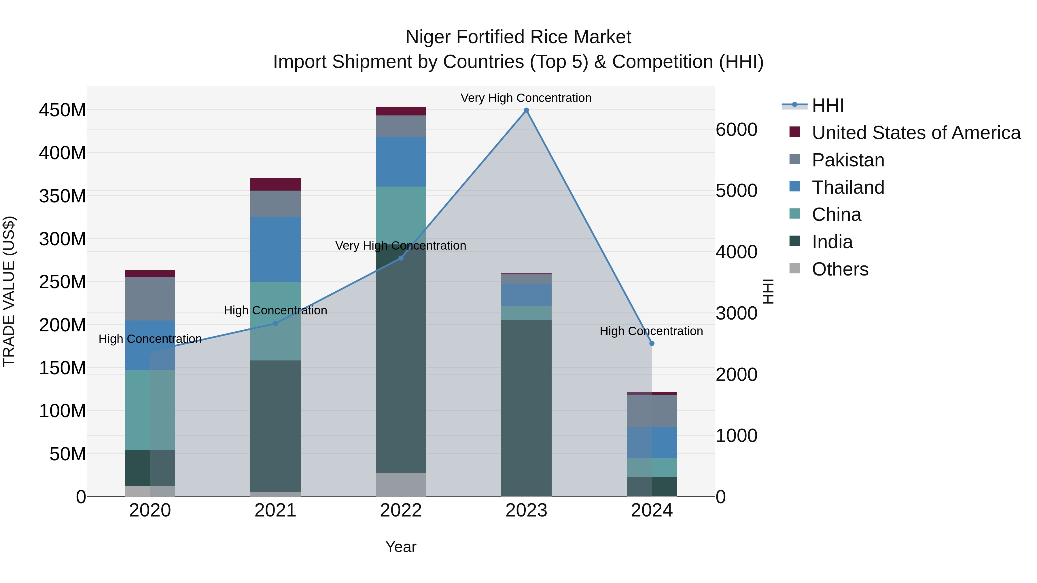Niger Fortified Rice Market: Top 5 Importing Countries and Market Competition (HHI) Analysis