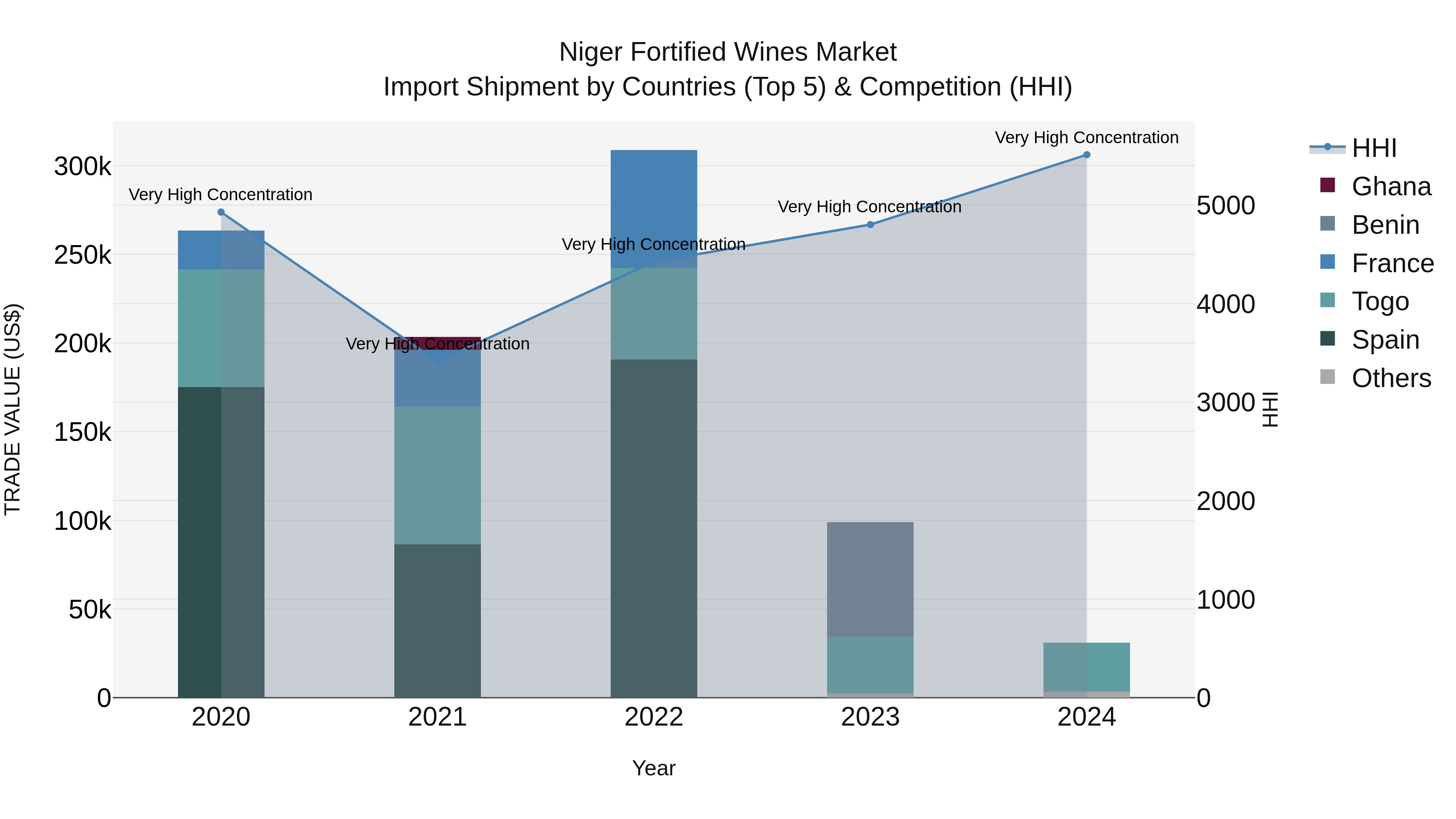 Niger Fortified Wines Market: Top 5 Importing Countries and Market Competition (HHI) Analysis
