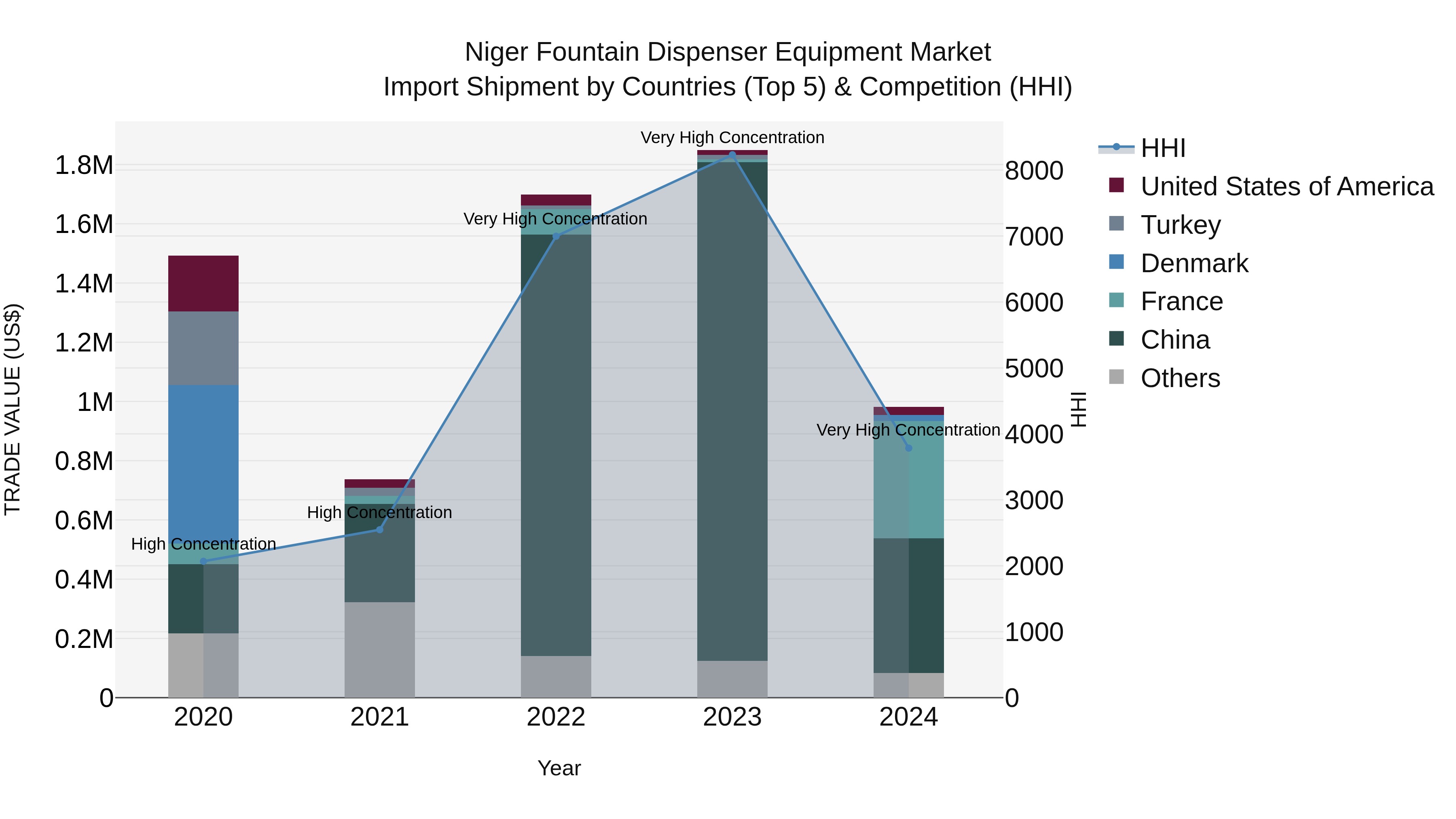 Niger Fountain Dispenser Equipment Market: Top 5 Importing Countries and Market Competition (HHI) Analysis