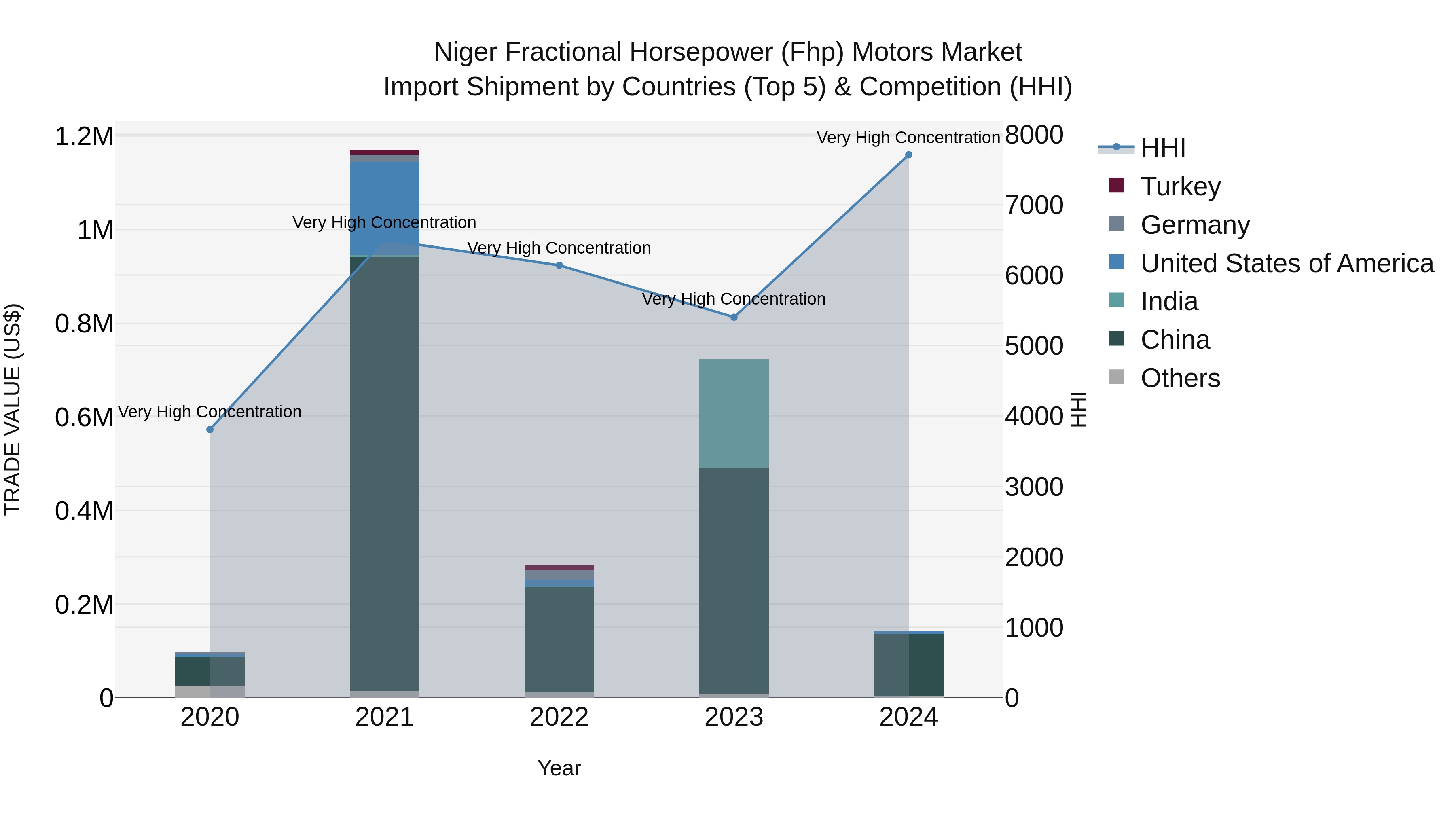 Niger Fractional Horsepower (Fhp) Motors Market: Top 5 Importing Countries and Market Competition (HHI) Analysis