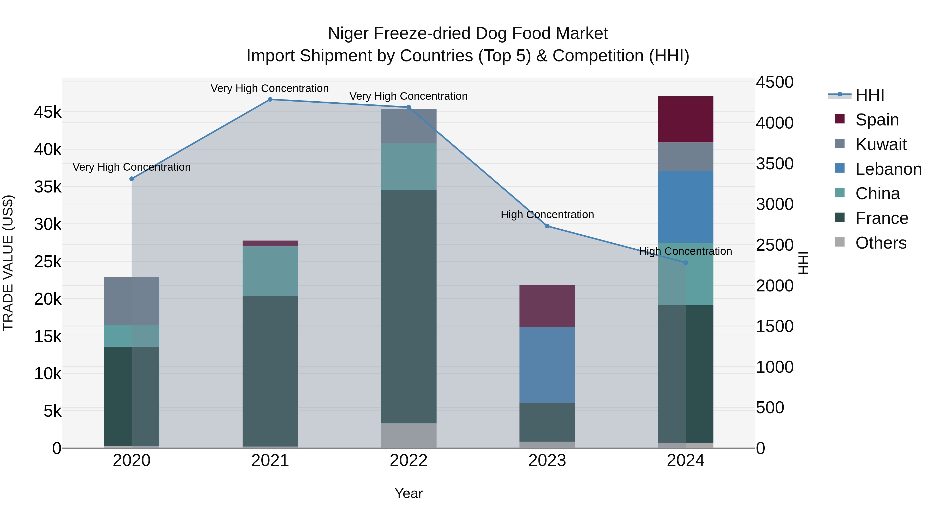 Niger Freeze-dried Dog Food Market: Top 5 Importing Countries and Market Competition (HHI) Analysis