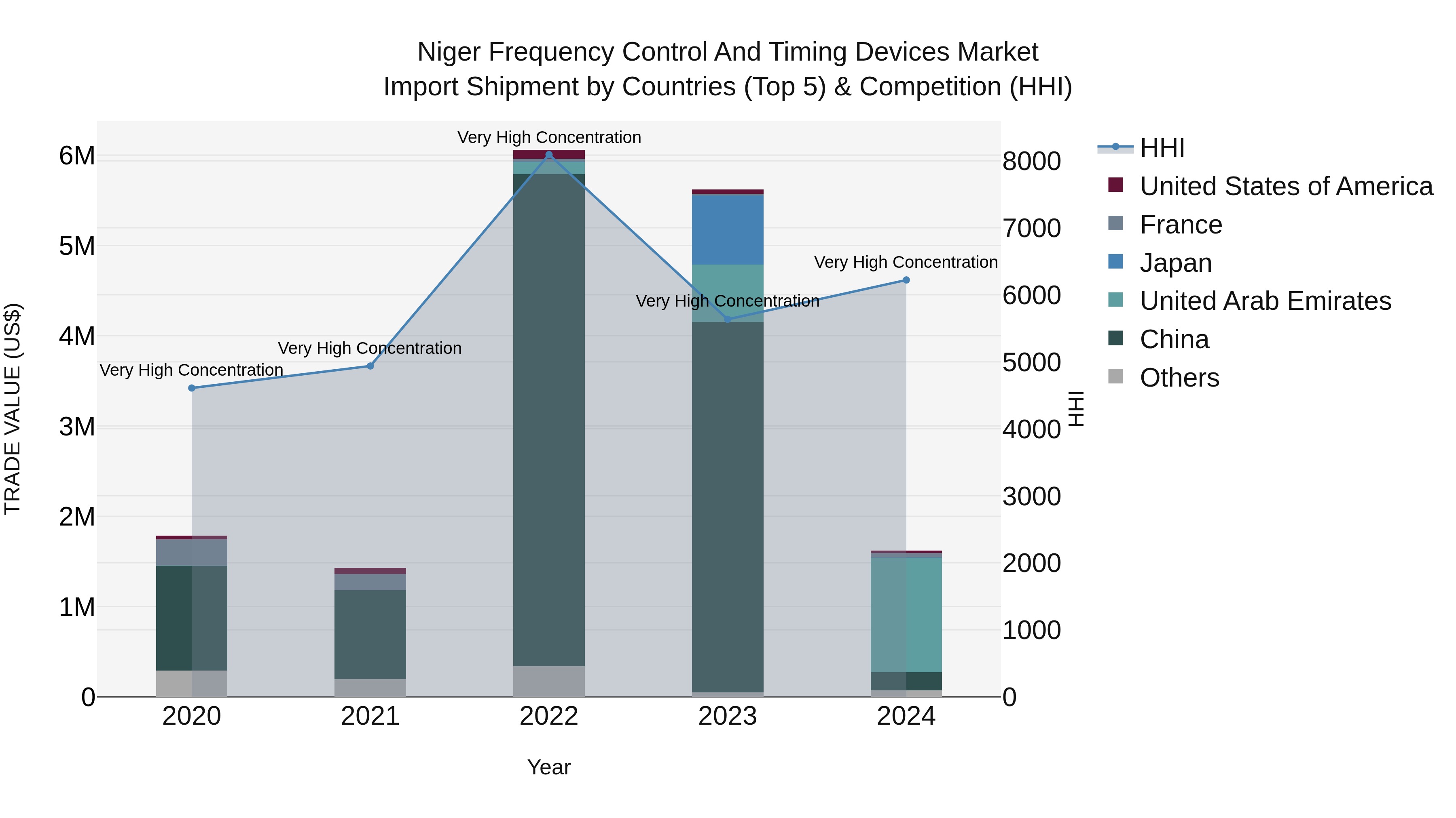 Niger Frequency Control and Timing Devices Market: Top 5 Importing Countries and Market Competition (HHI) Analysis