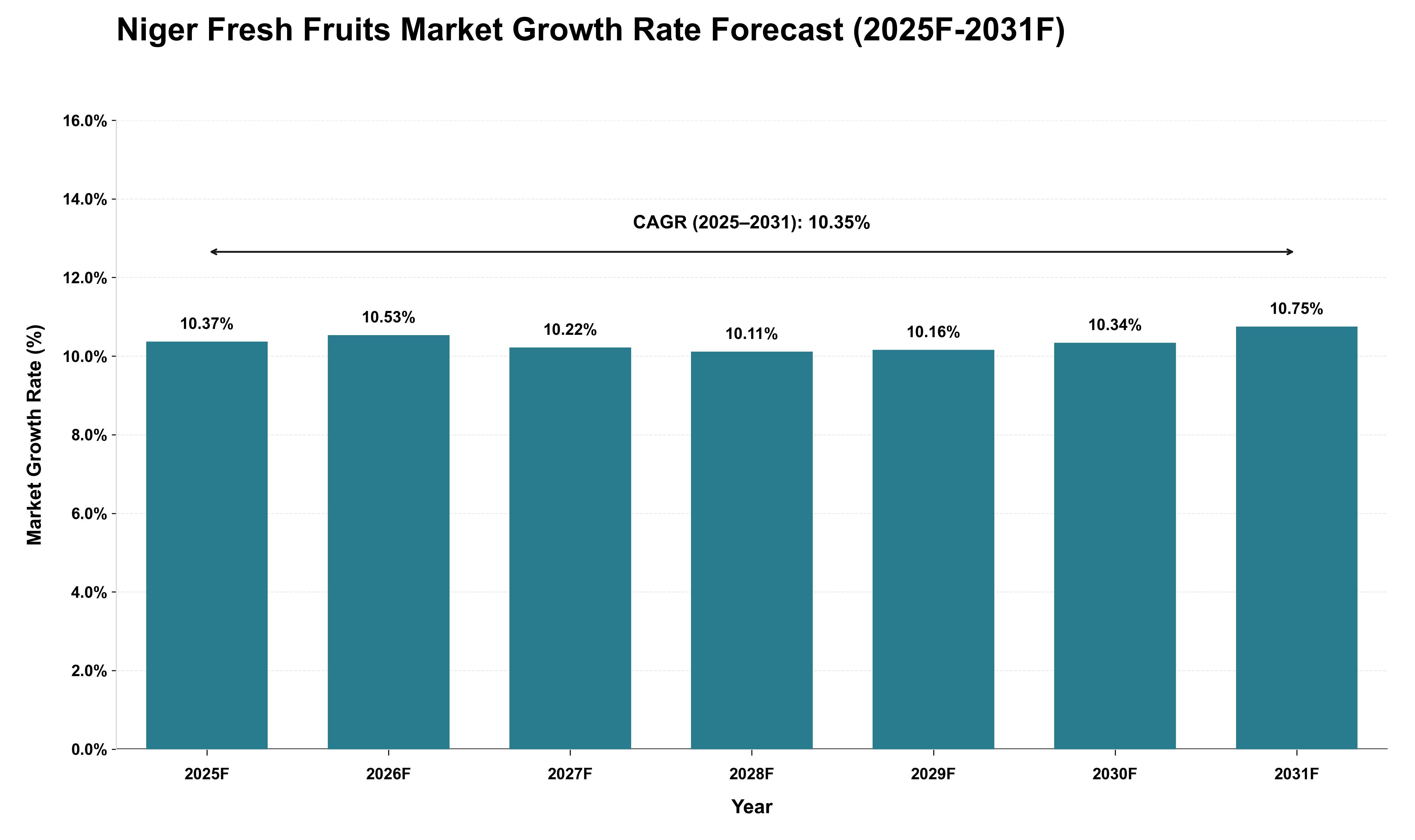 Niger Fresh Fruits Market Growth Rate Analysis (2025 - 2031)