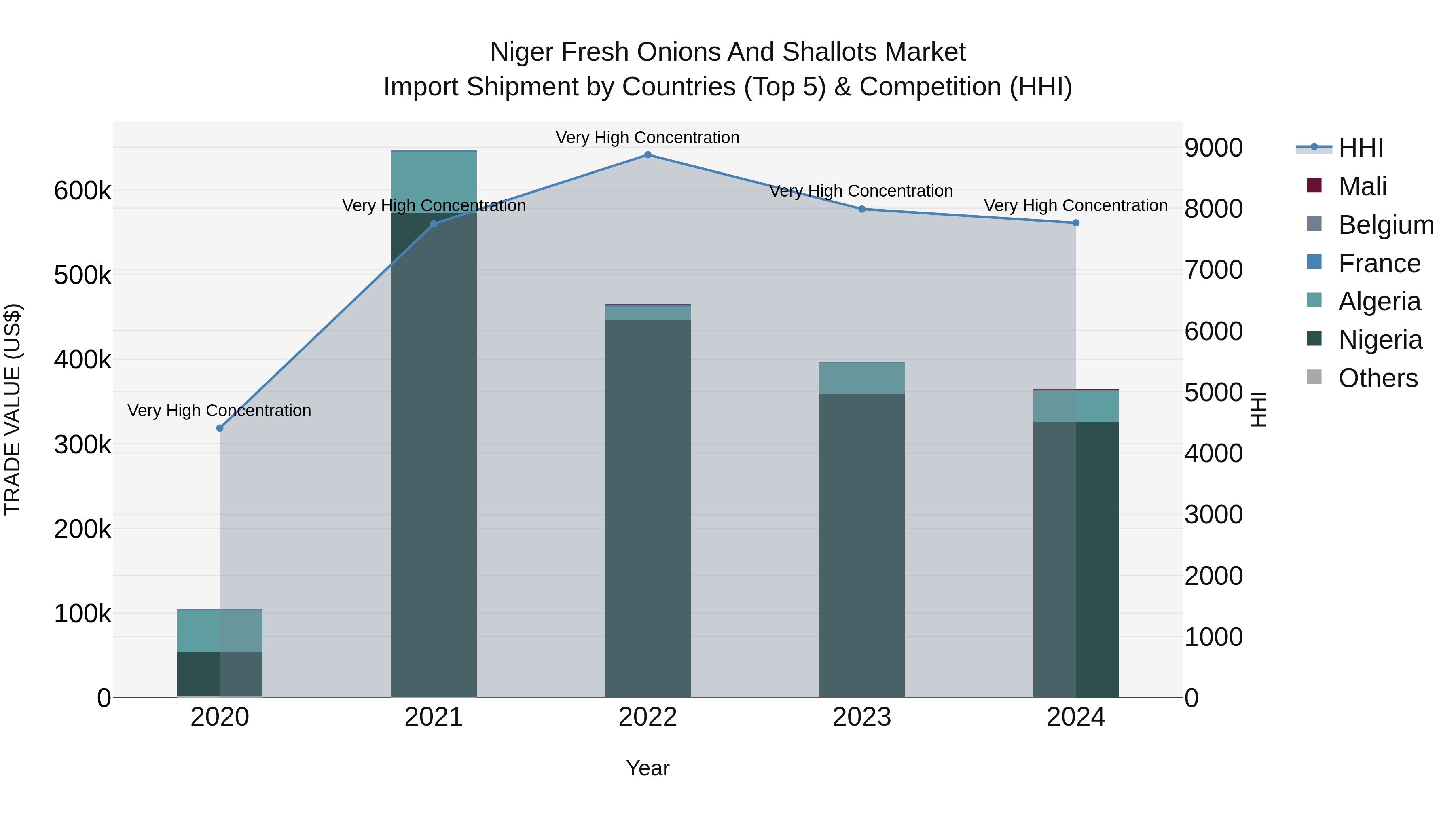 Niger Fresh Onions and Shallots Market: Top 5 Importing Countries and Market Competition (HHI) Analysis