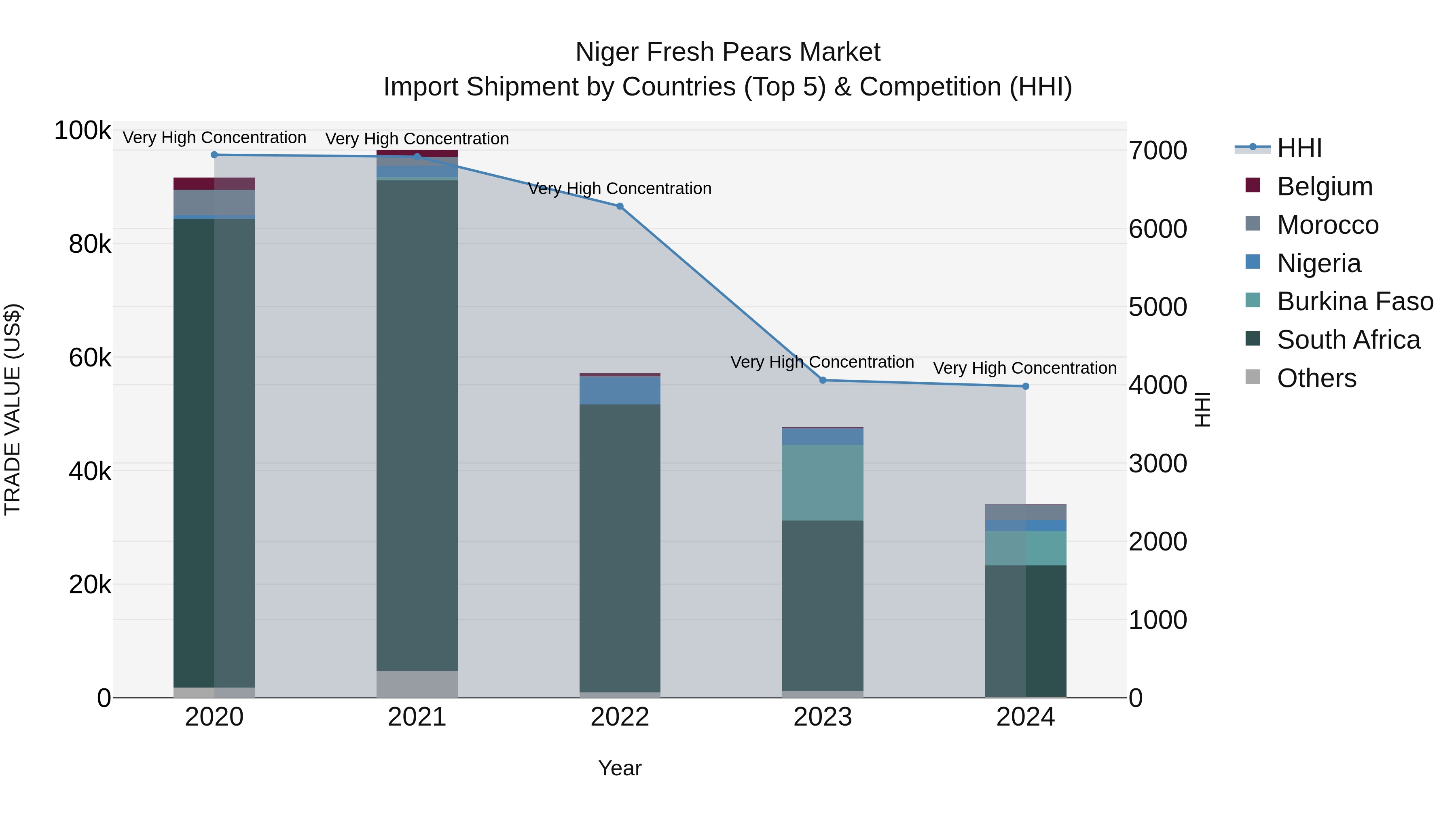Niger Fresh Pears Market: Top 5 Importing Countries and Market Competition (HHI) Analysis