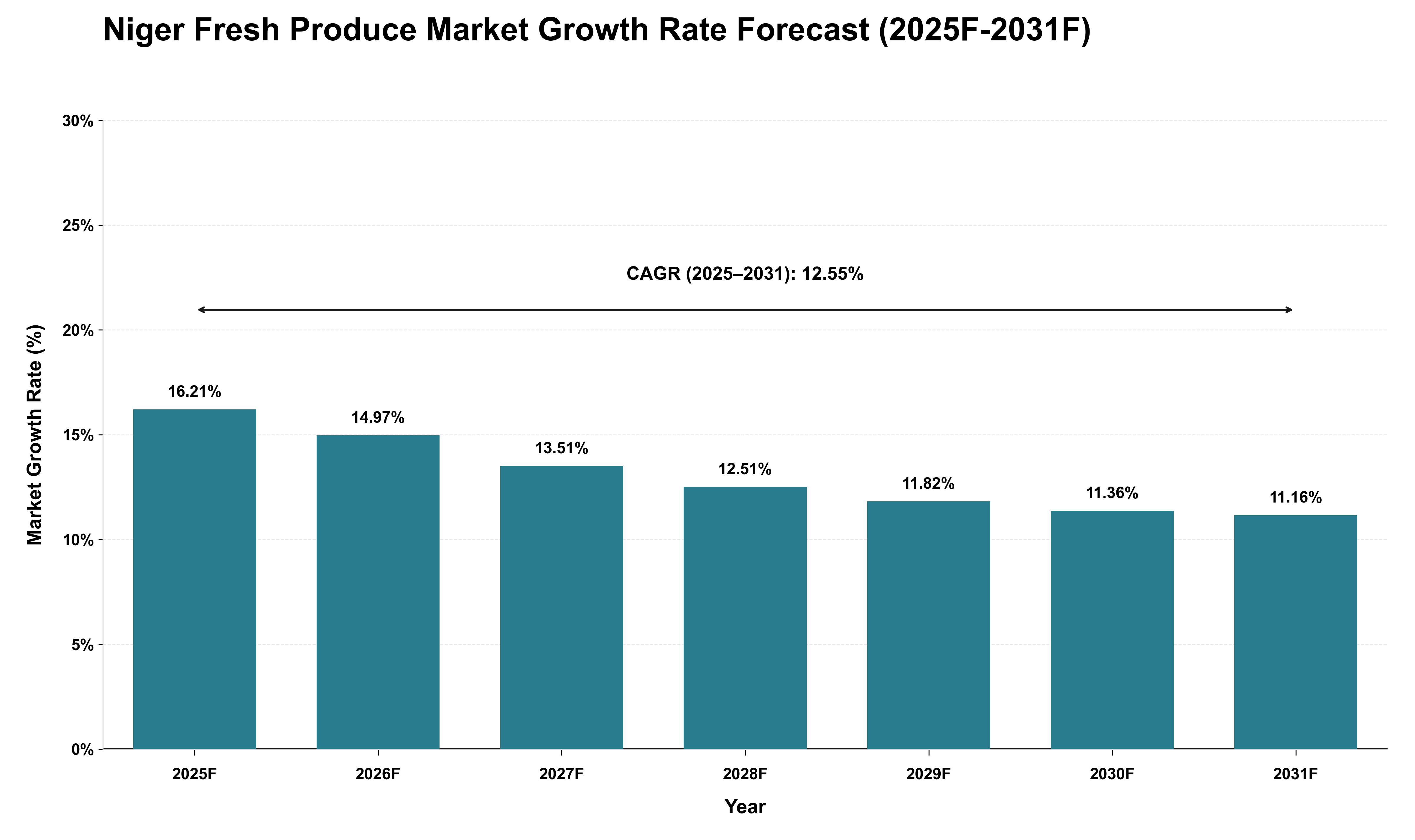 Niger Fresh Produce Market Growth Rate Analysis (2025 - 2031)