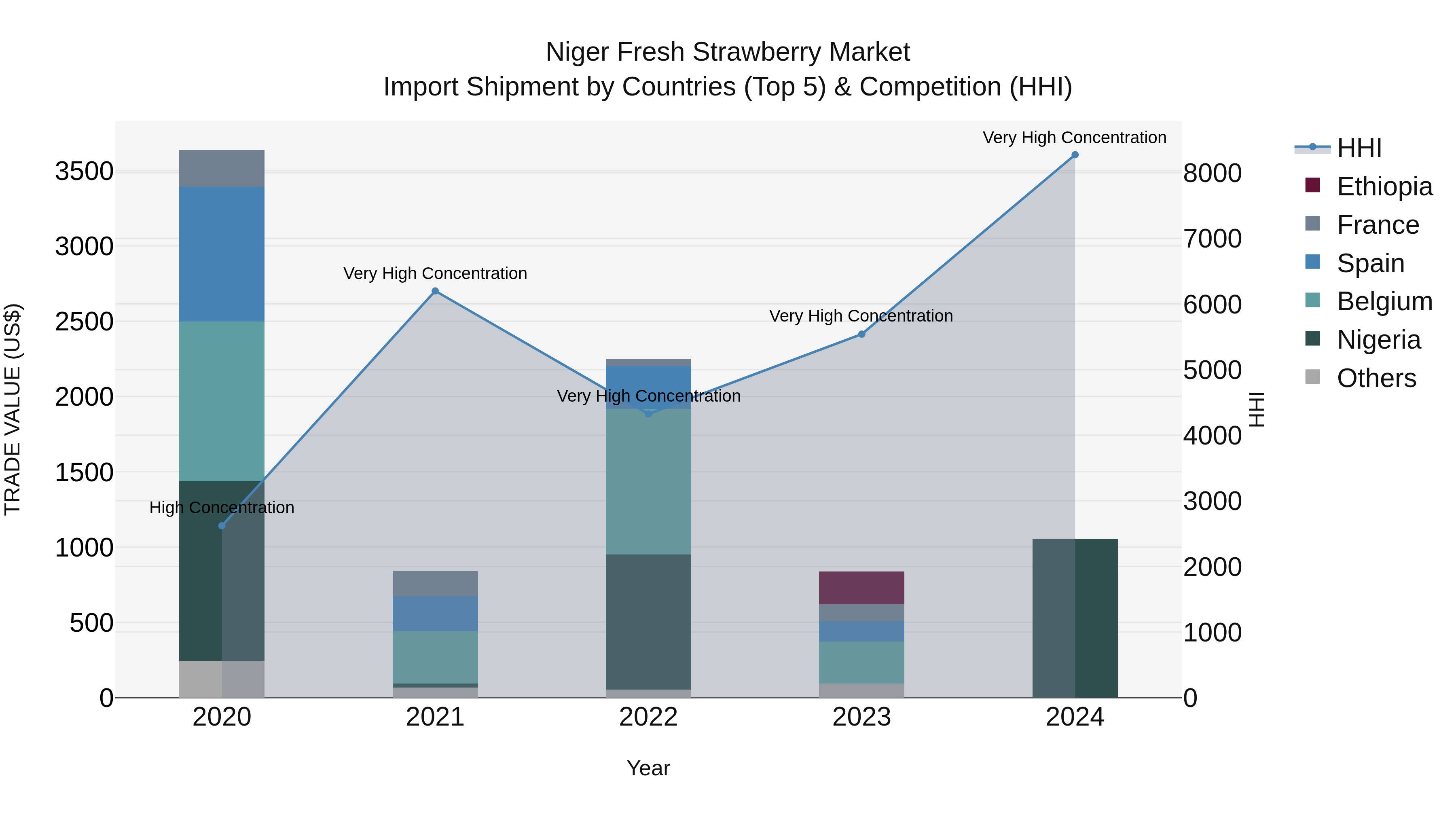 Niger Fresh Strawberry Market: Top 5 Importing Countries and Market Competition (HHI) Analysis