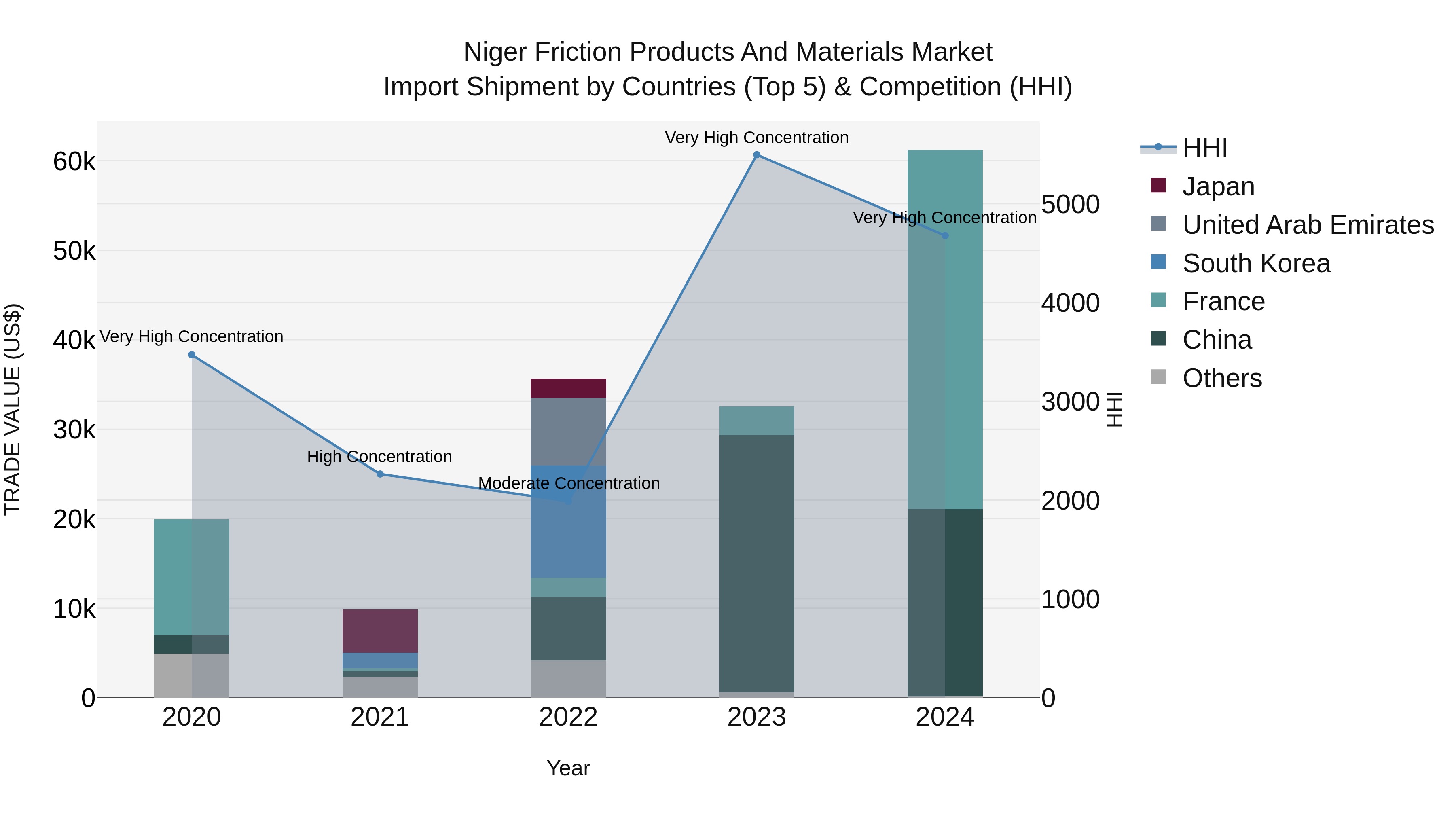 Niger Friction Products and Materials Market: Top 5 Importing Countries and Market Competition (HHI) Analysis