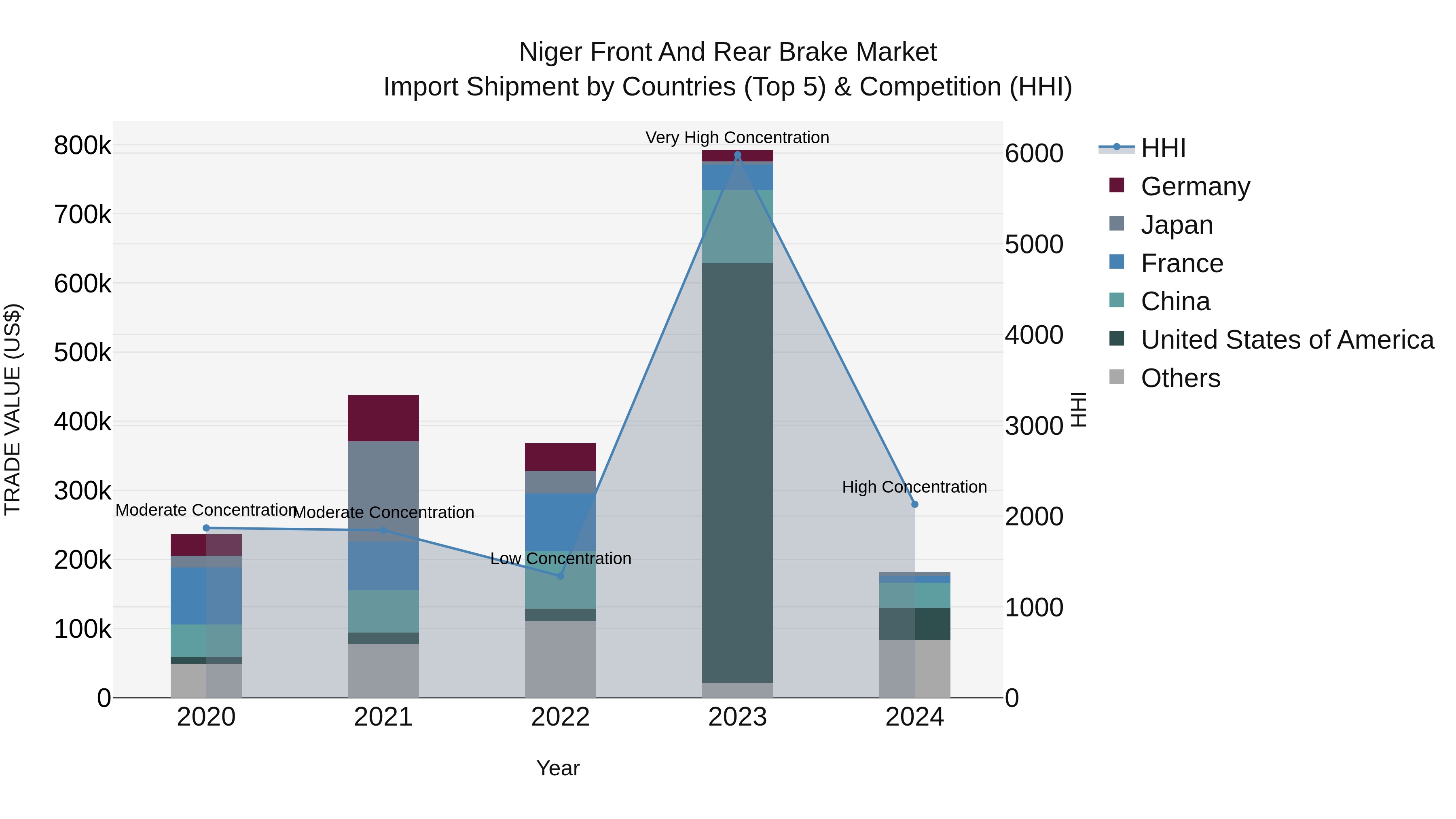 Niger Front and Rear Brake Market: Top 5 Importing Countries and Market Competition (HHI) Analysis