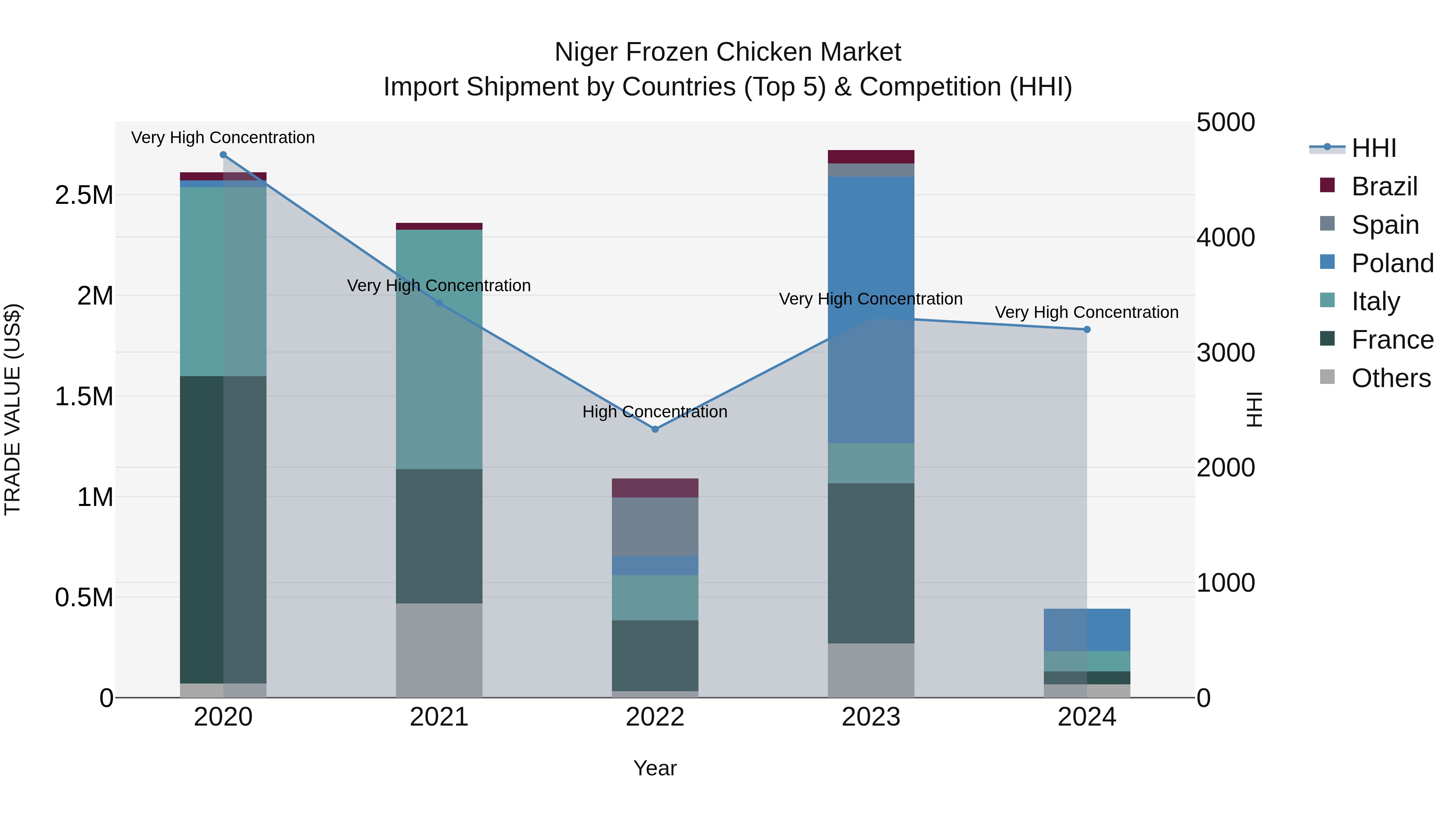 Niger Frozen Chicken Market: Top 5 Importing Countries and Market Competition (HHI) Analysis