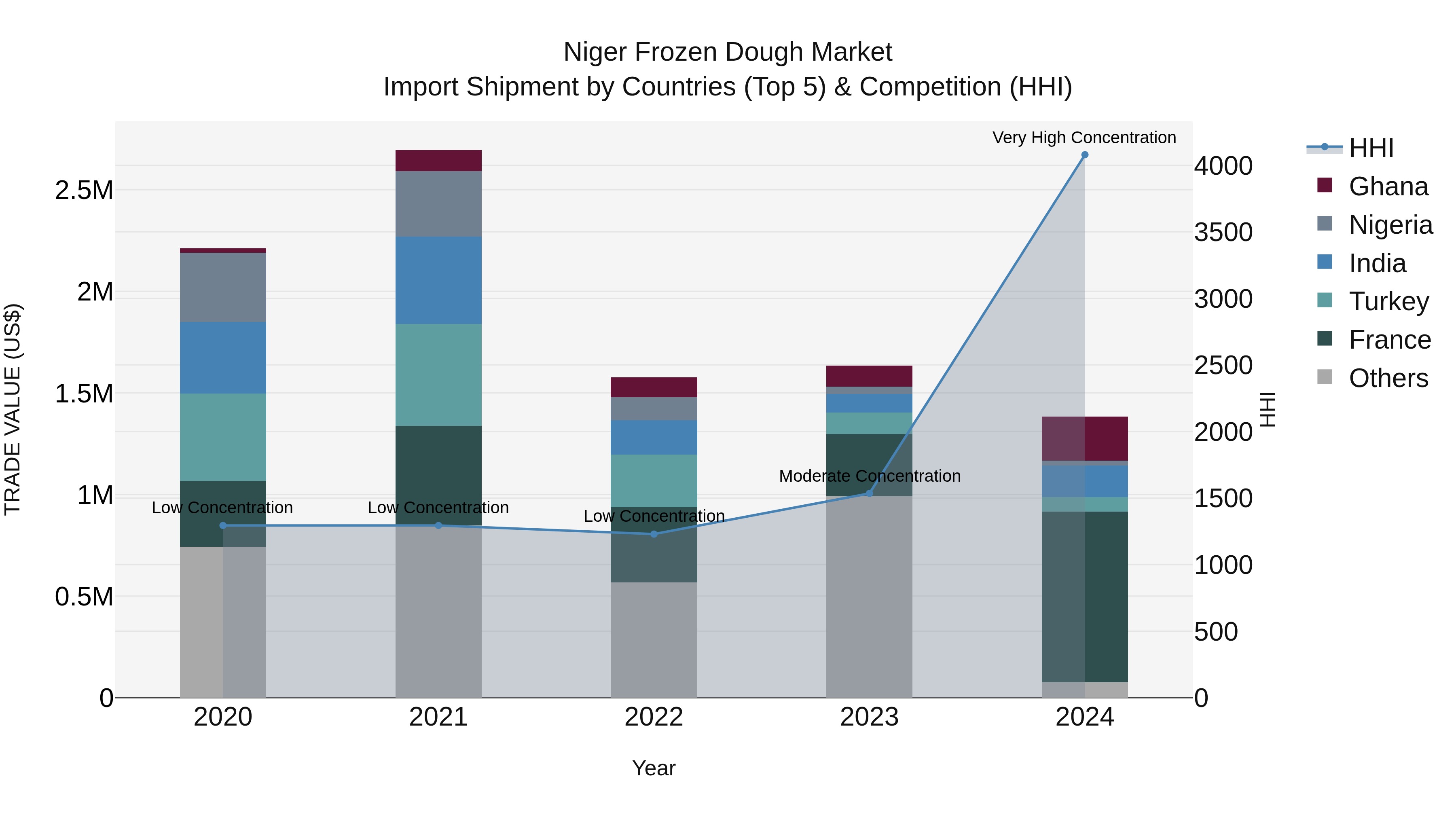 Niger Frozen Dough Market: Top 5 Importing Countries and Market Competition (HHI) Analysis