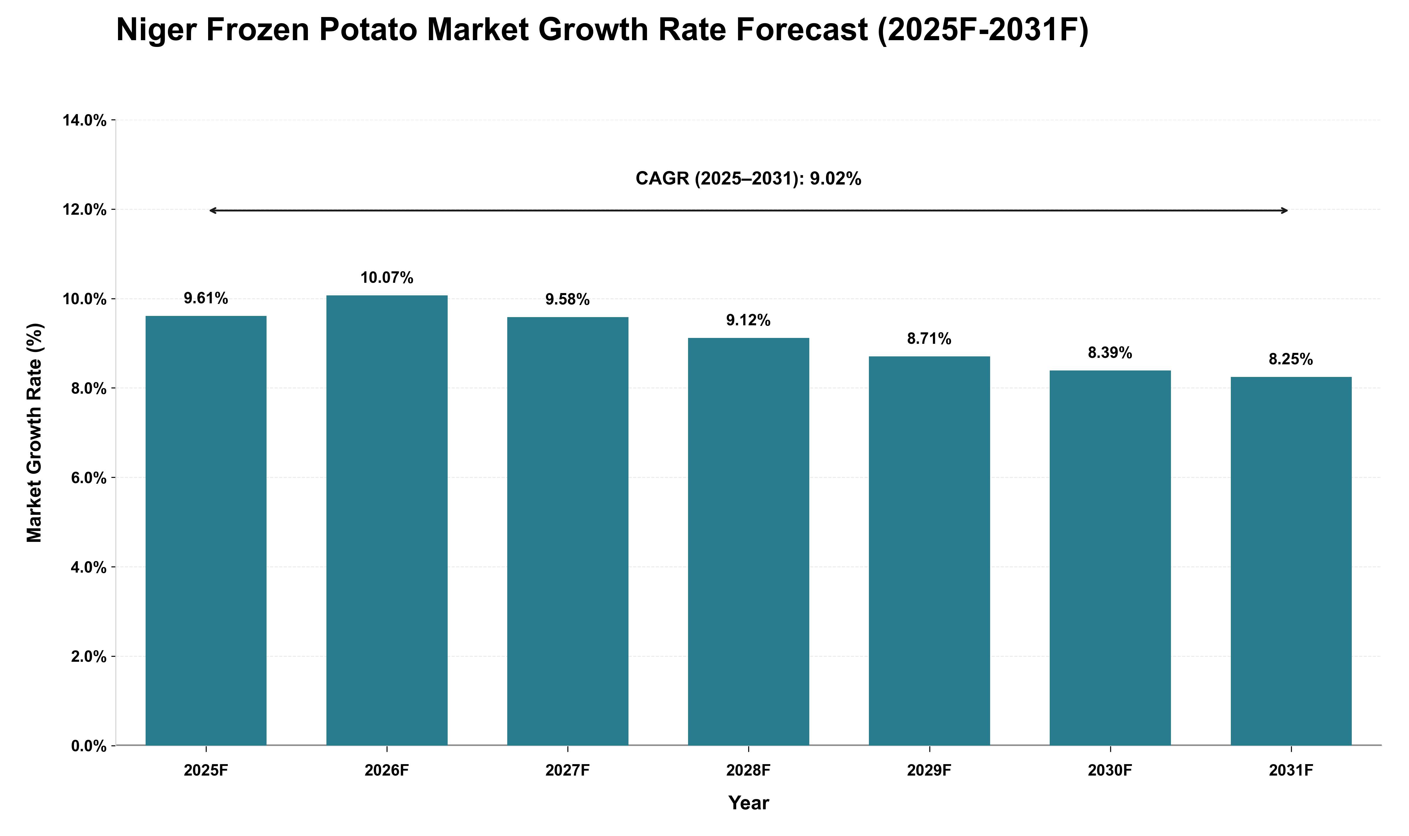 Niger Frozen Potato Market Growth Rate Analysis (2025 - 2031)