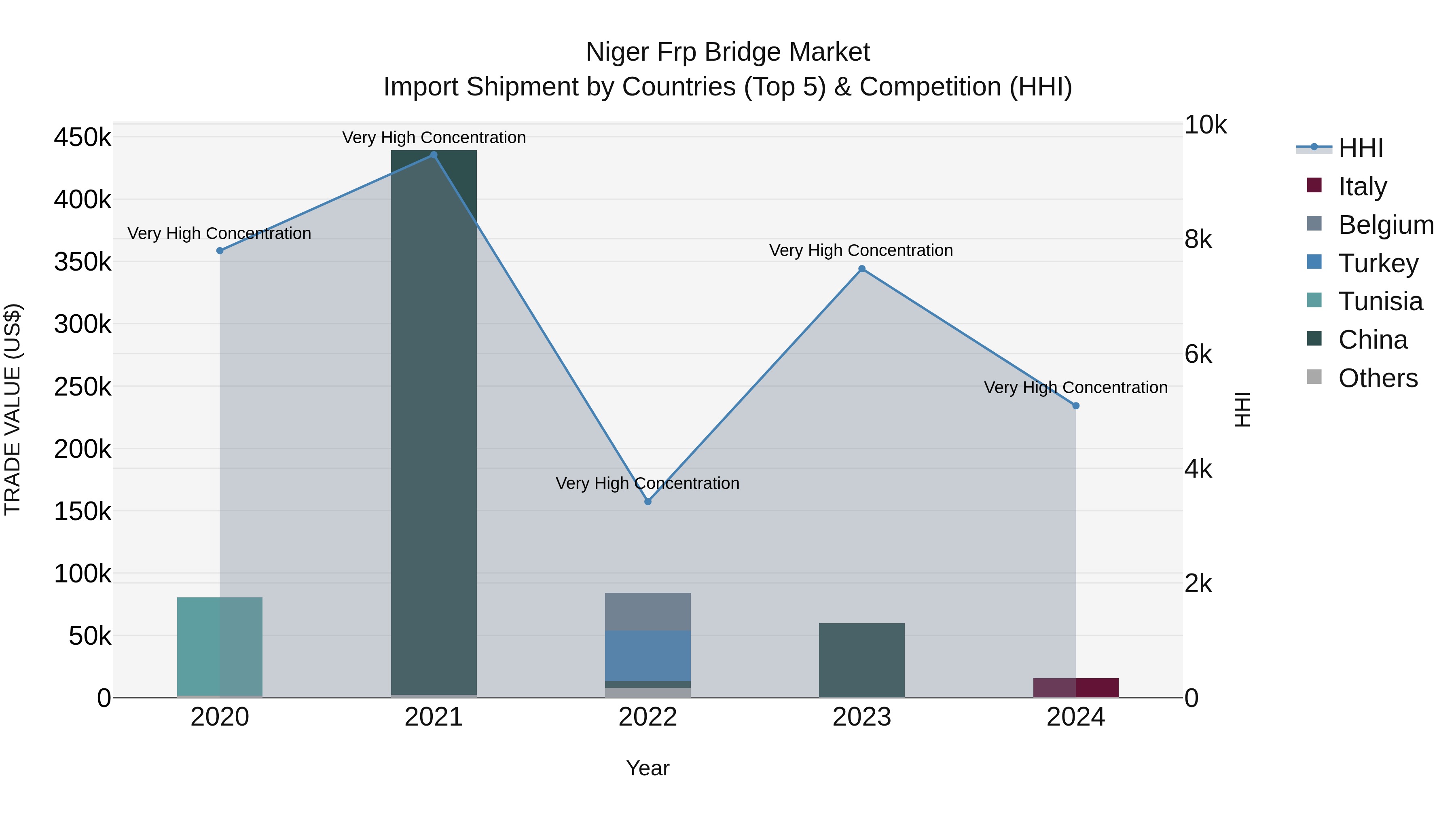 Niger Frp Bridge Market: Top 5 Importing Countries and Market Competition (HHI) Analysis