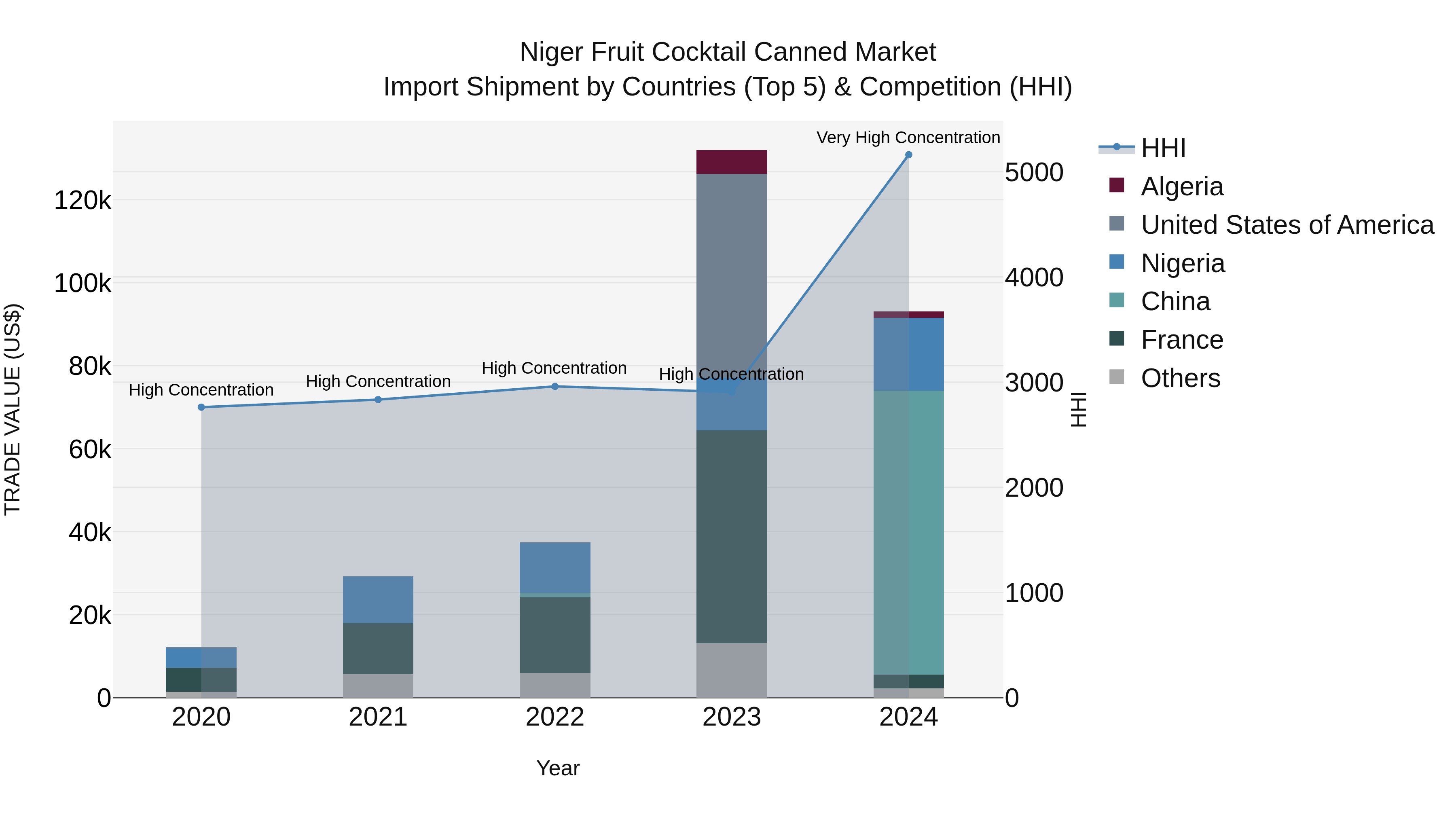 Niger Fruit Cocktail Canned Market: Top 5 Importing Countries and Market Competition (HHI) Analysis