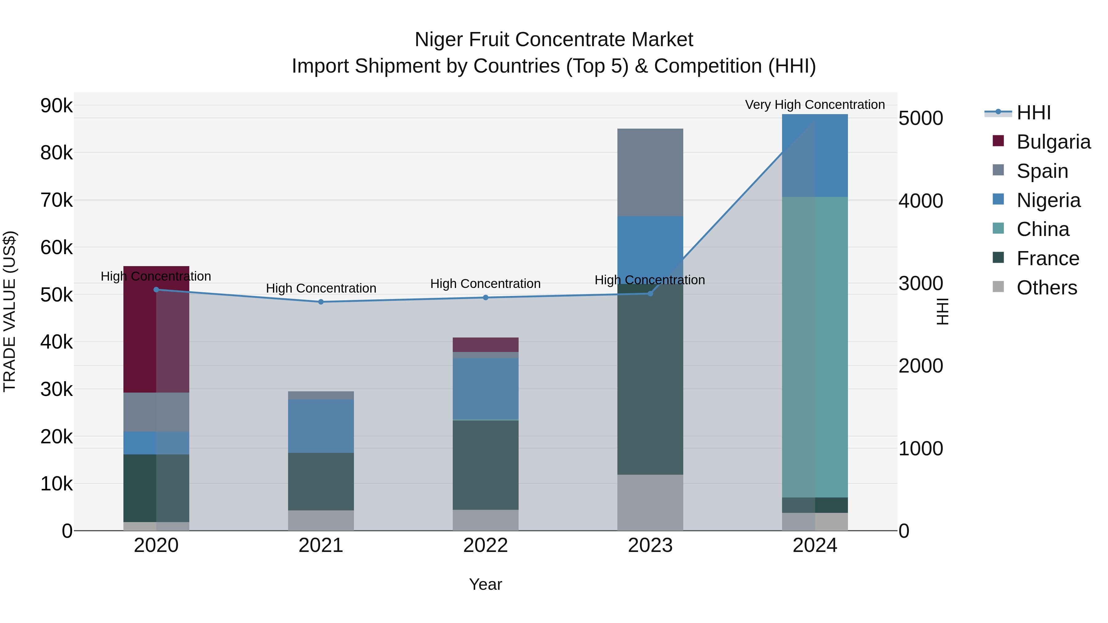 Niger Fruit Concentrate Market: Top 5 Importing Countries and Market Competition (HHI) Analysis