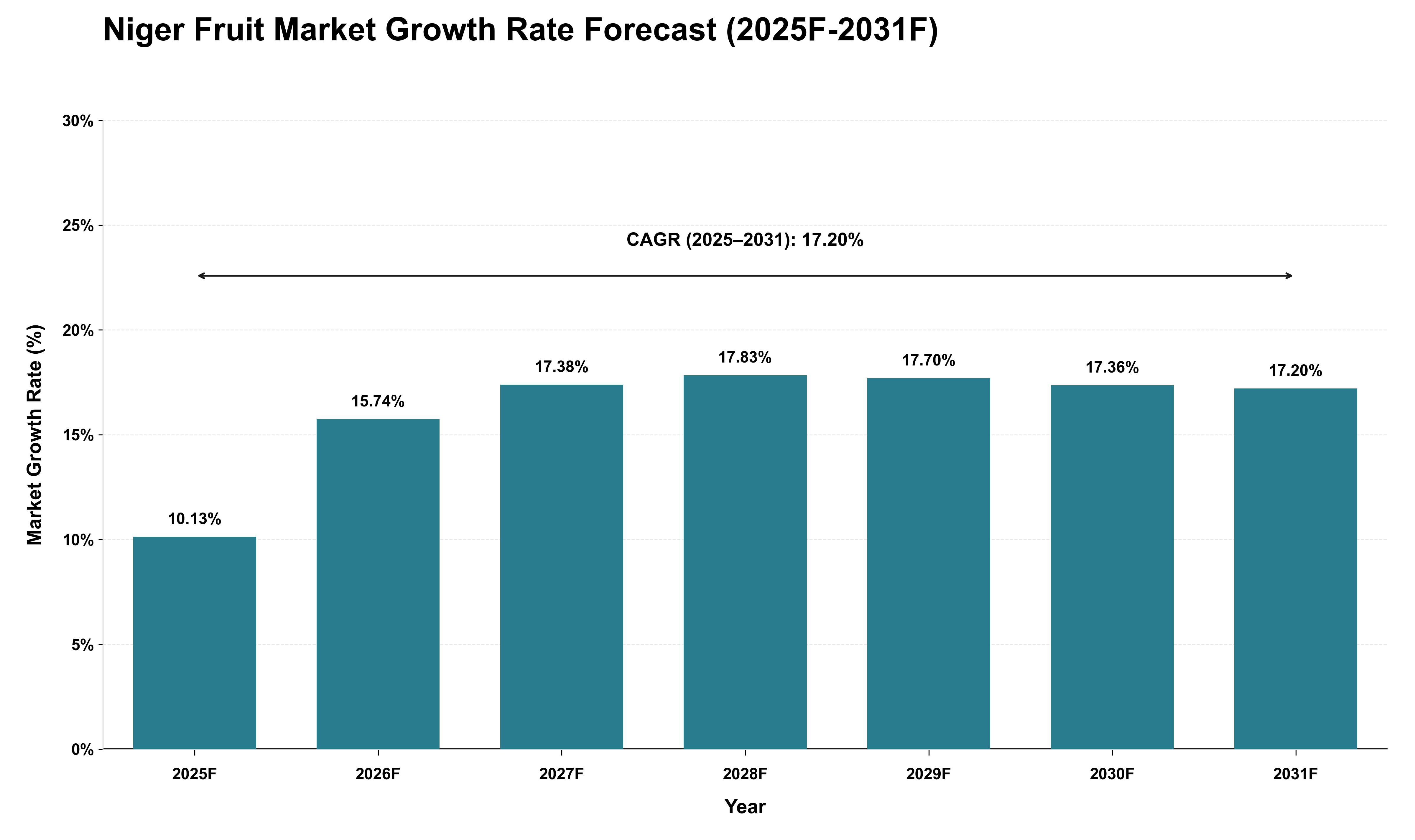 Niger Fruit Market Growth Rate Analysis (2025 - 2031)