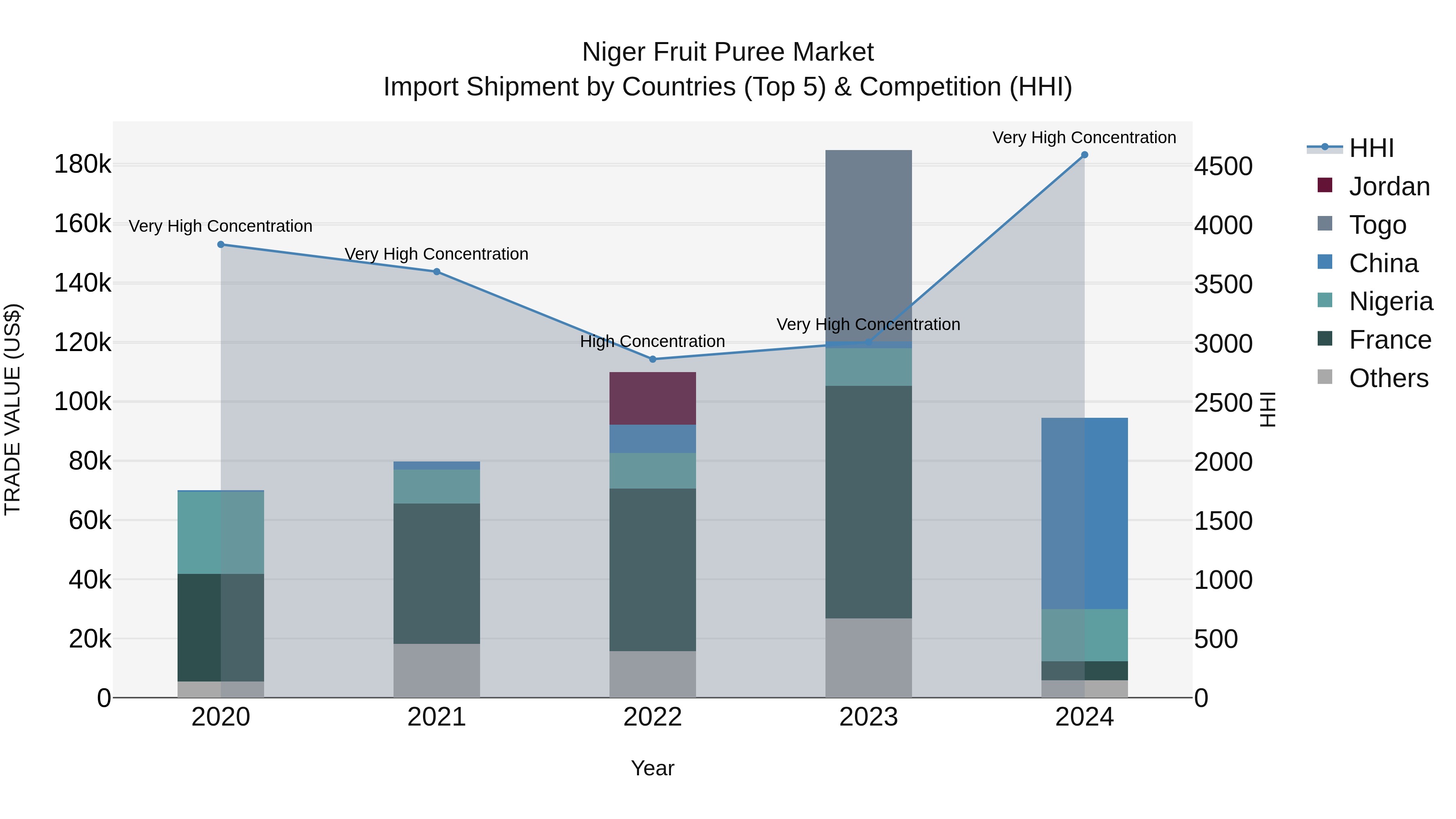 Niger Fruit Puree Market: Top 5 Importing Countries and Market Competition (HHI) Analysis