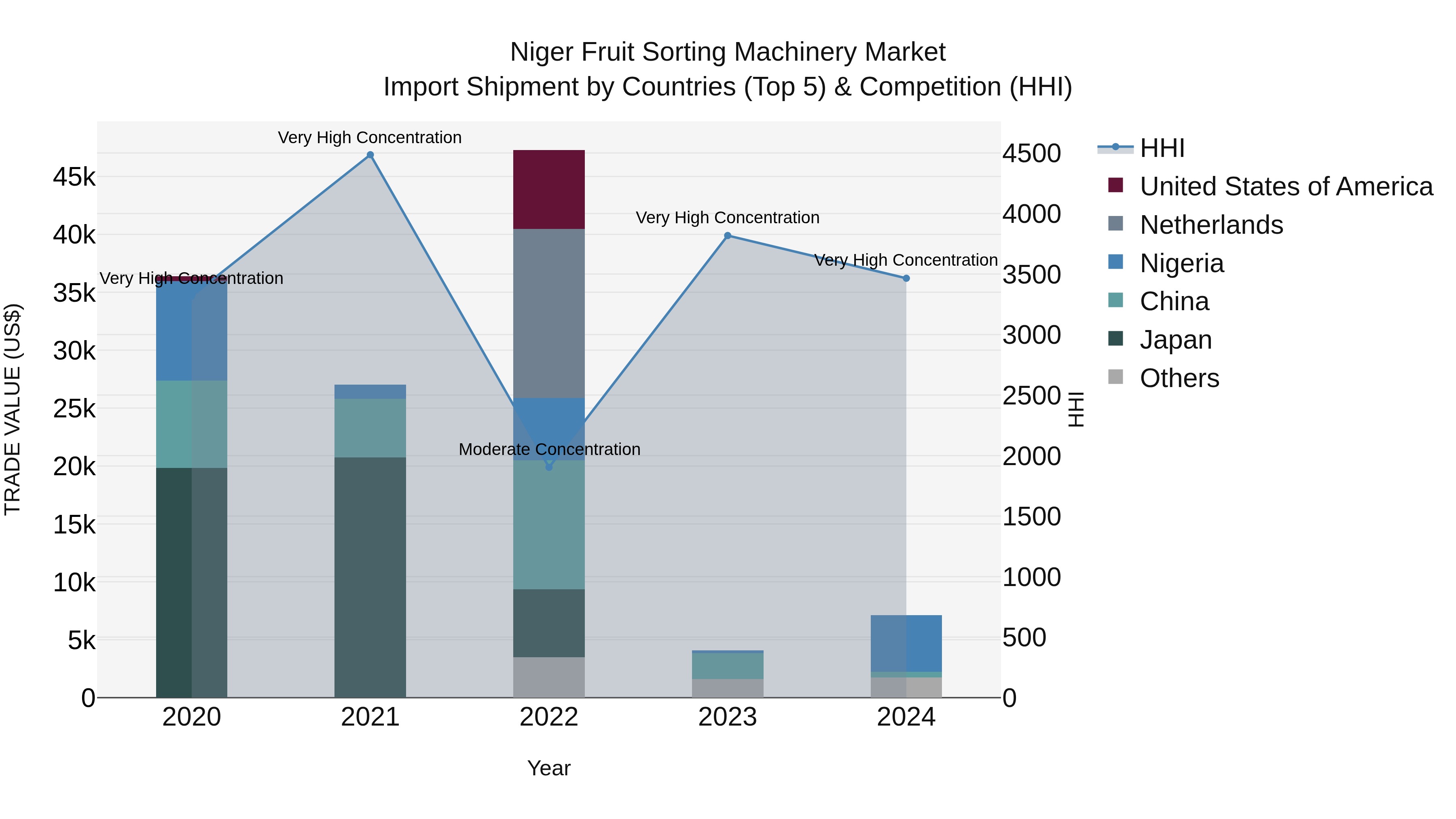 Niger Fruit Sorting Machinery Market: Top 5 Importing Countries and Market Competition (HHI) Analysis