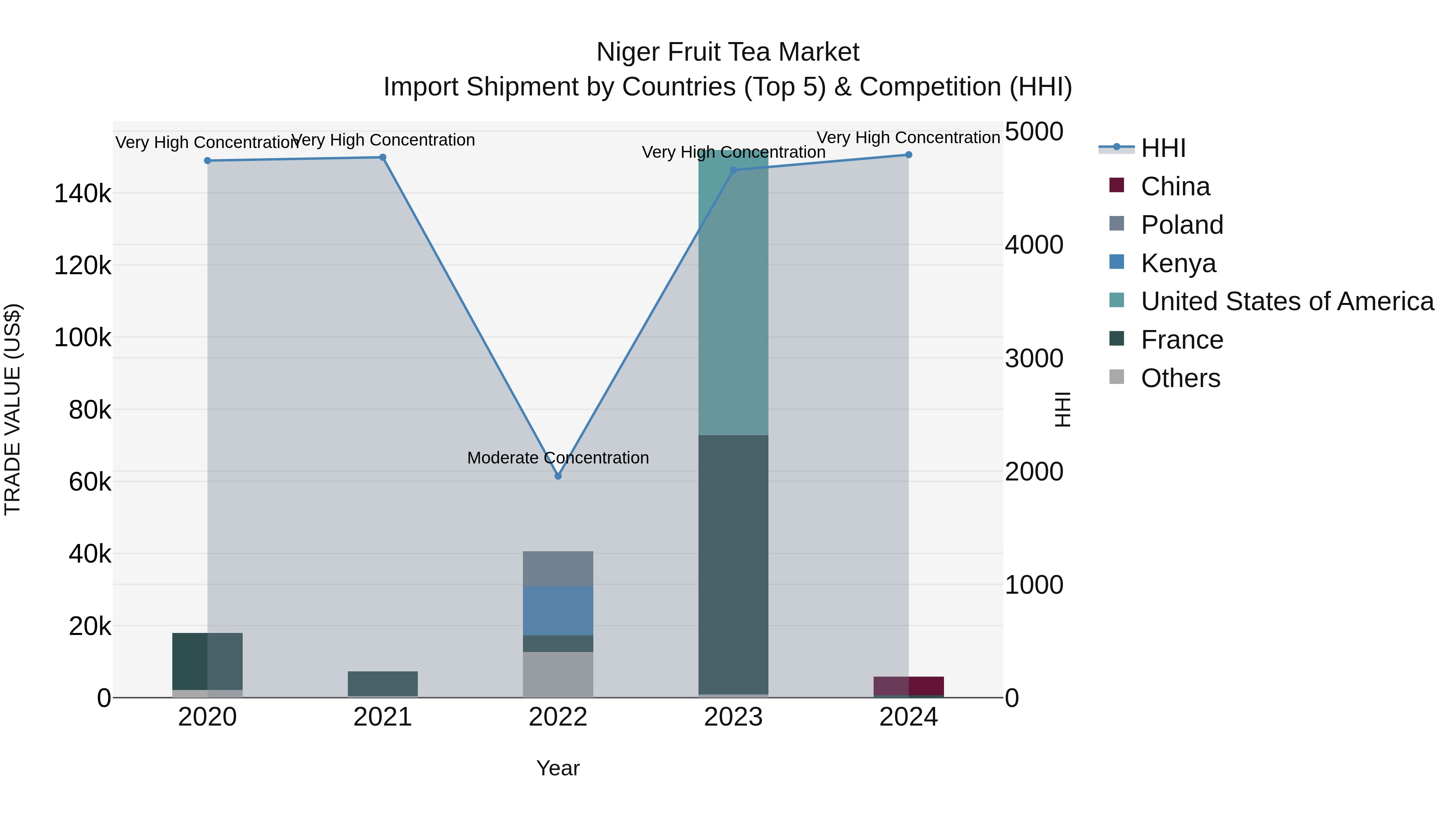 Niger Fruit Tea Market: Top 5 Importing Countries and Market Competition (HHI) Analysis