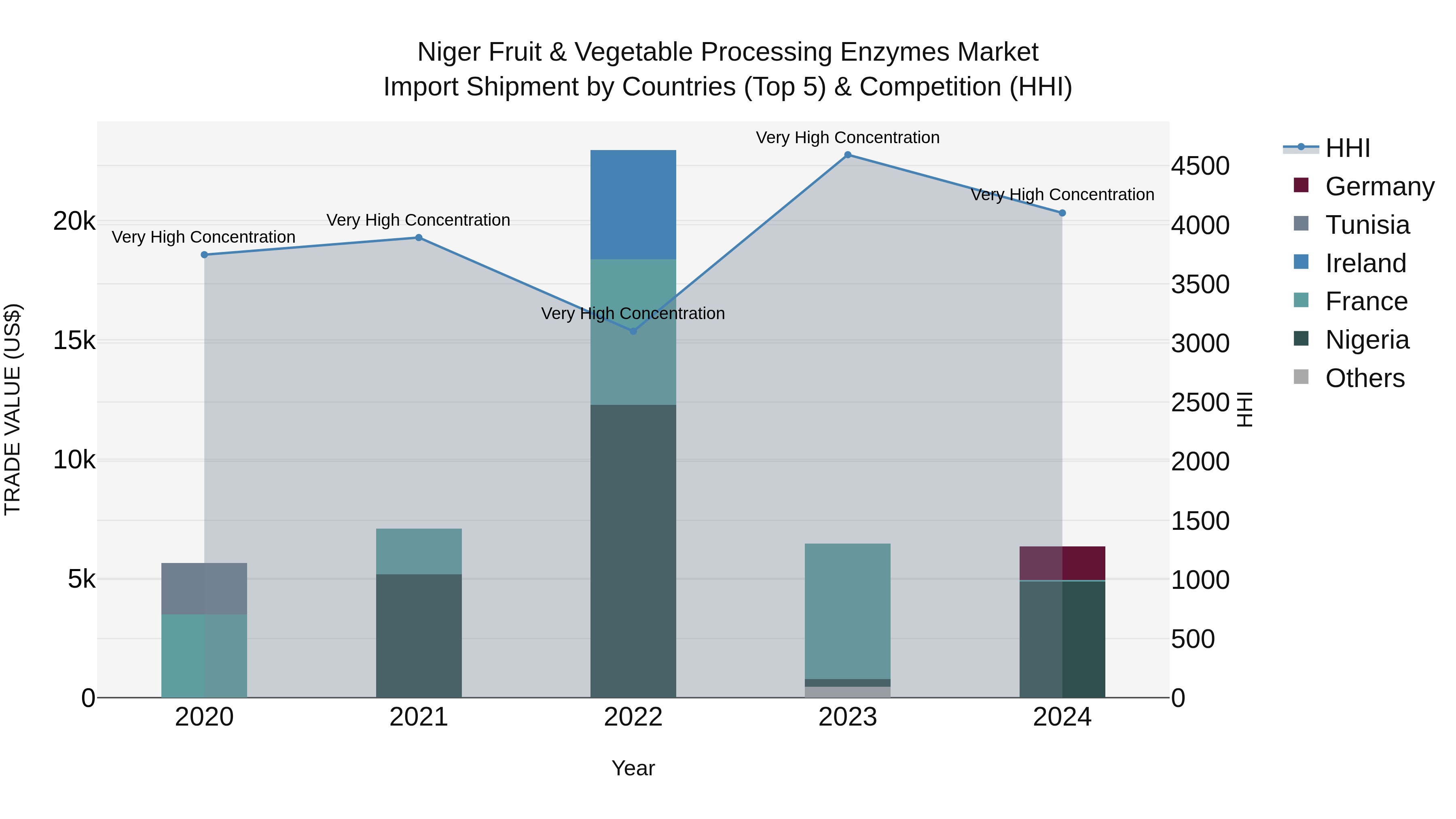 Niger Fruit & Vegetable Processing Enzymes Market: Top 5 Importing Countries and Market Competition (HHI) Analysis