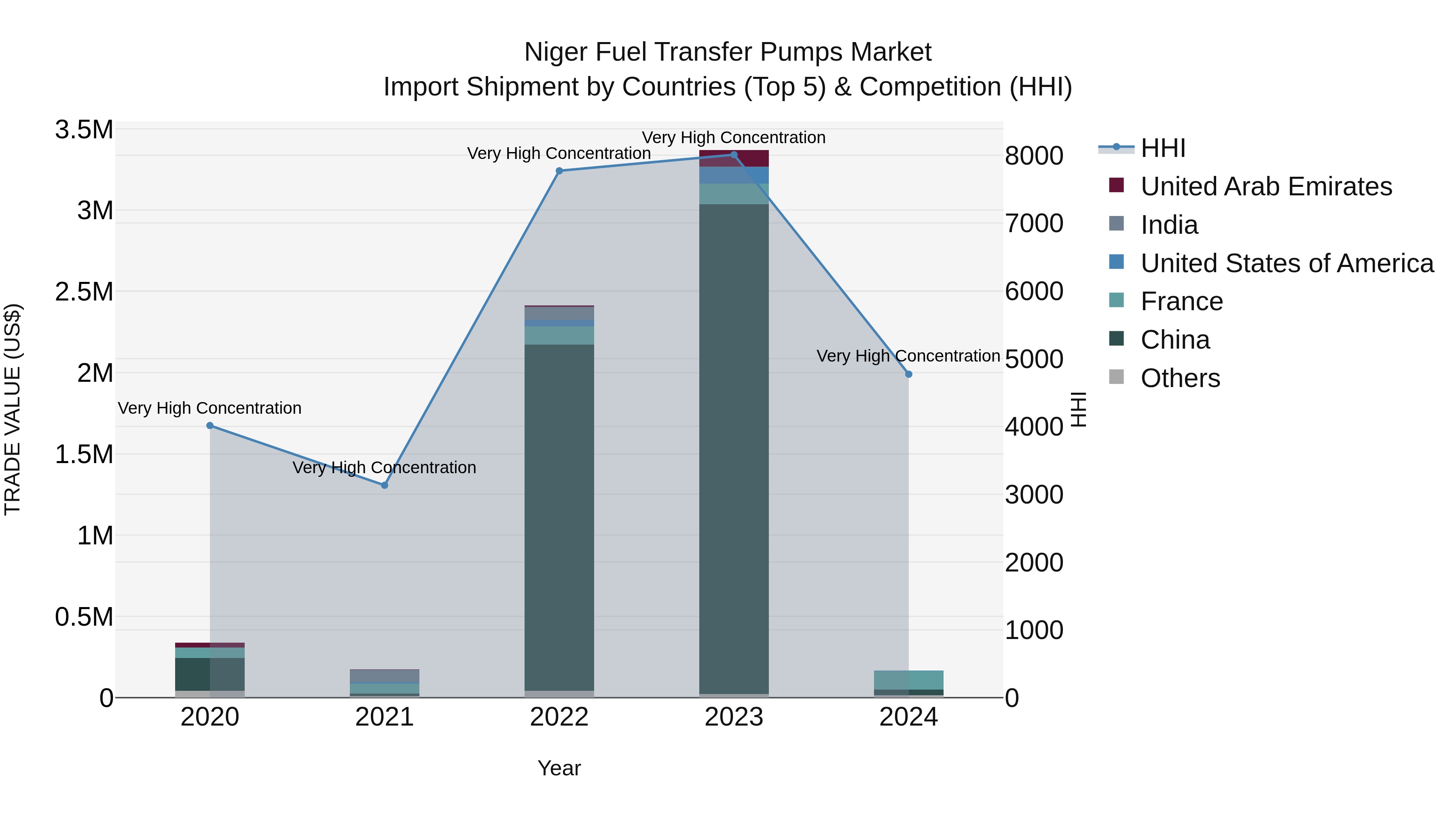 Niger Fuel Transfer Pumps Market: Top 5 Importing Countries and Market Competition (HHI) Analysis