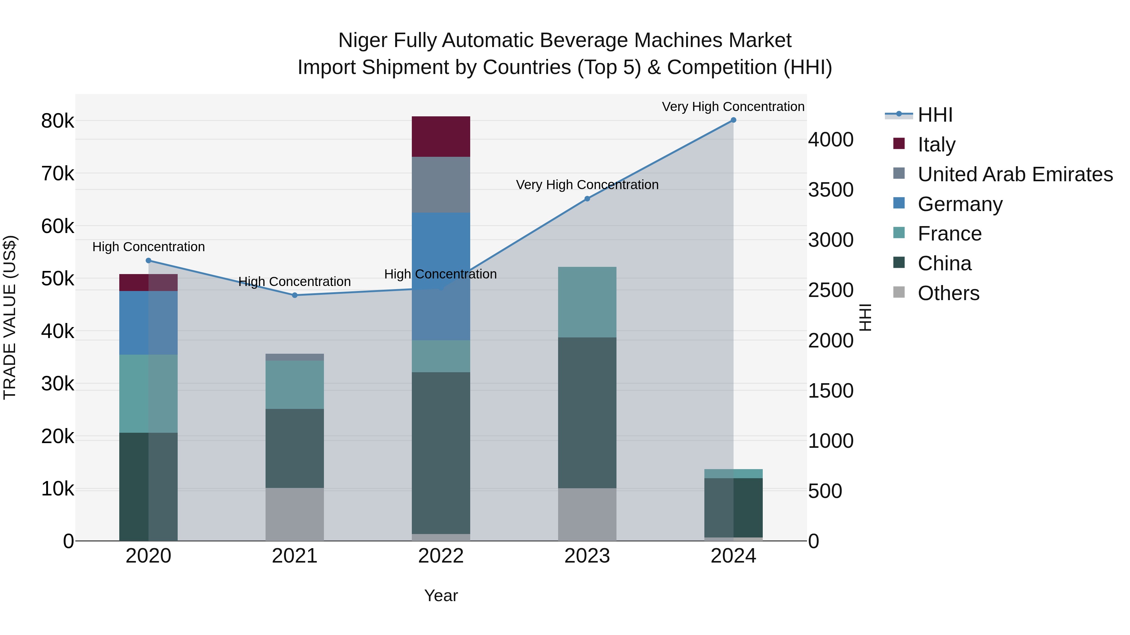 Niger Fully Automatic Beverage Machines Market: Top 5 Importing Countries and Market Competition (HHI) Analysis