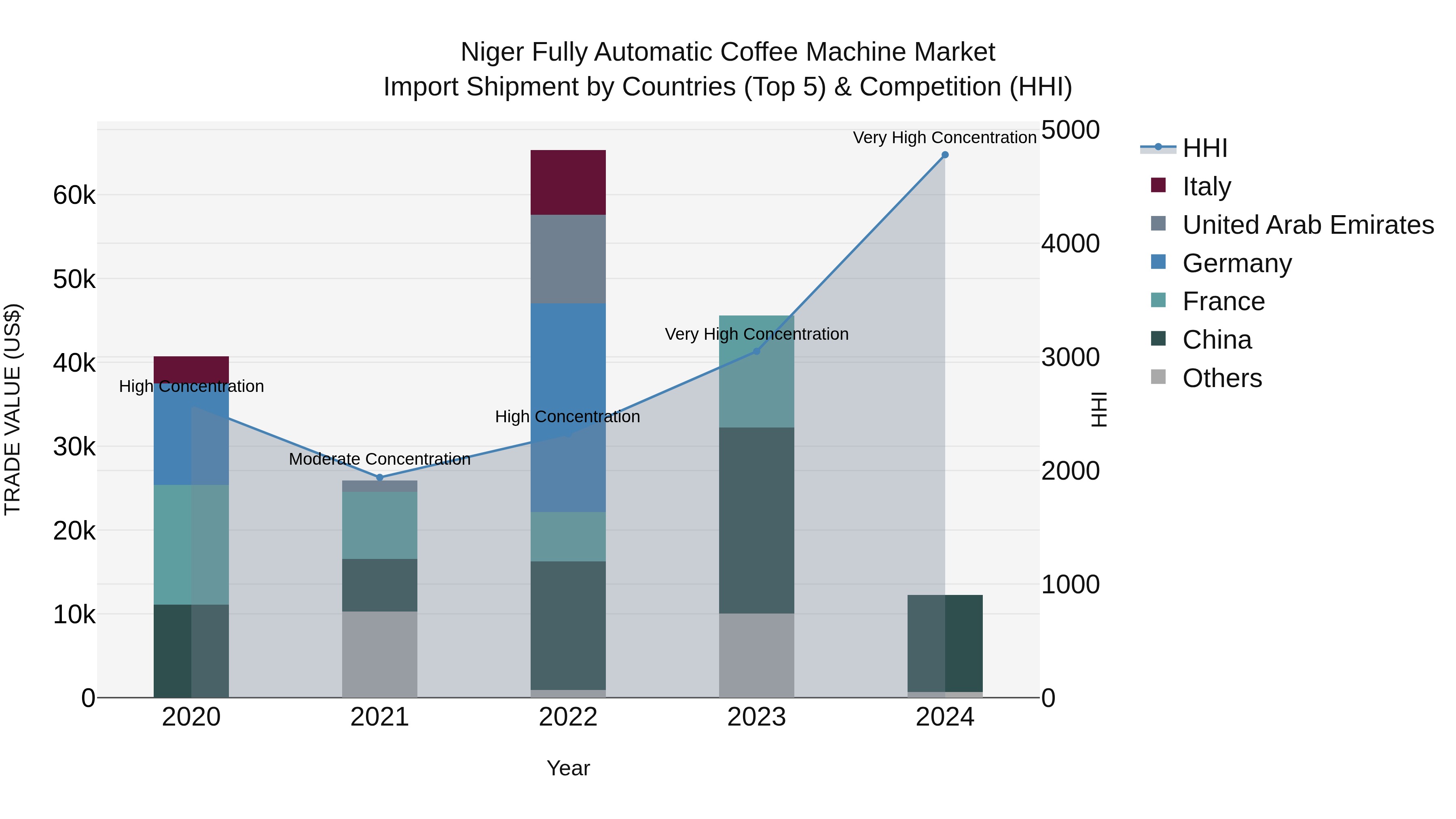 Niger Fully Automatic Coffee Machine Market: Top 5 Importing Countries and Market Competition (HHI) Analysis