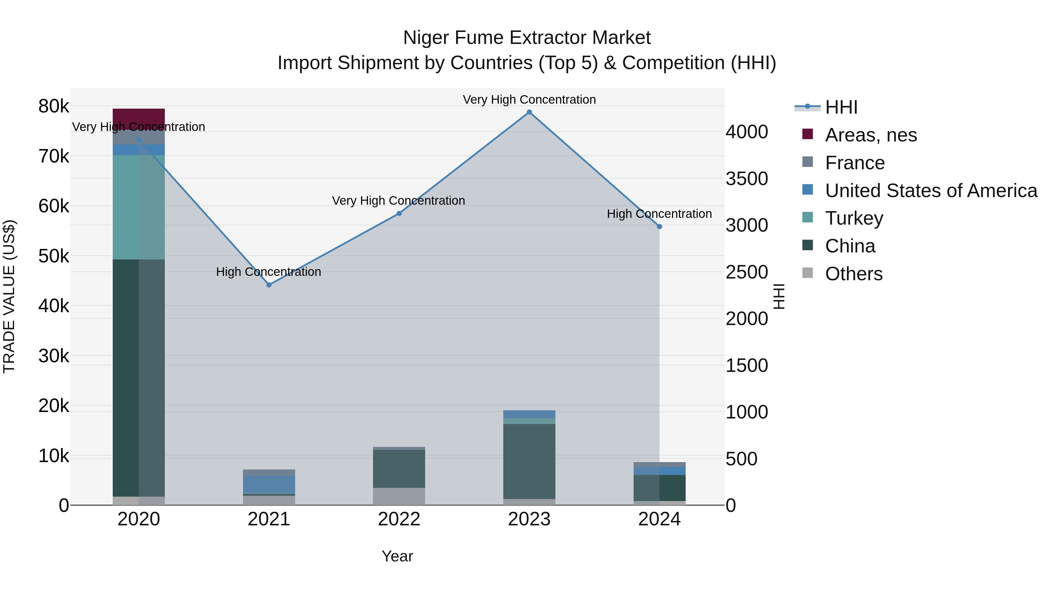 Niger Fume Extractor Market: Top 5 Importing Countries and Market Competition (HHI) Analysis