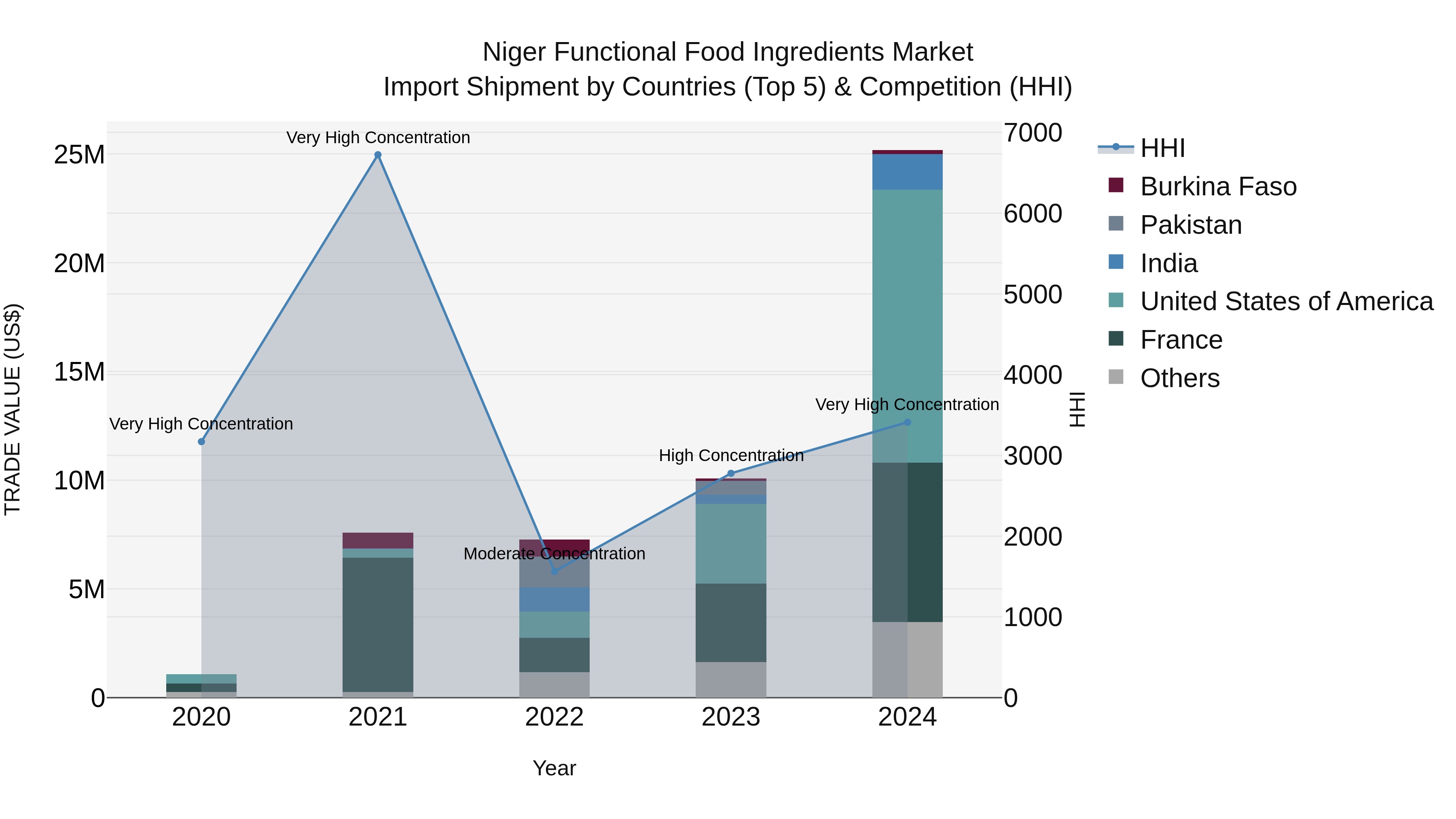 Niger Functional Food Ingredients Market: Top 5 Importing Countries and Market Competition (HHI) Analysis
