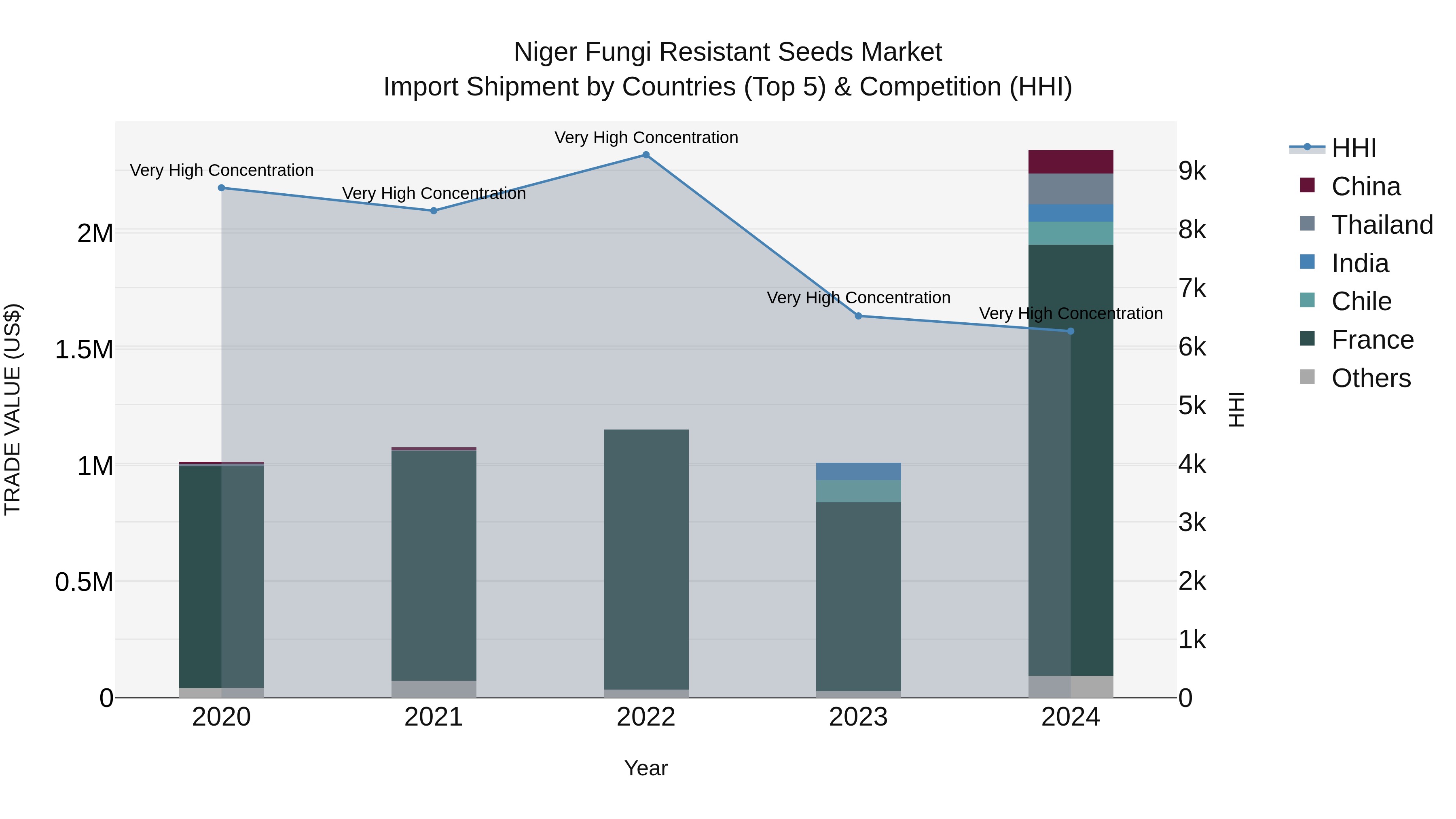 Niger Fungi Resistant Seeds Market: Top 5 Importing Countries and Market Competition (HHI) Analysis