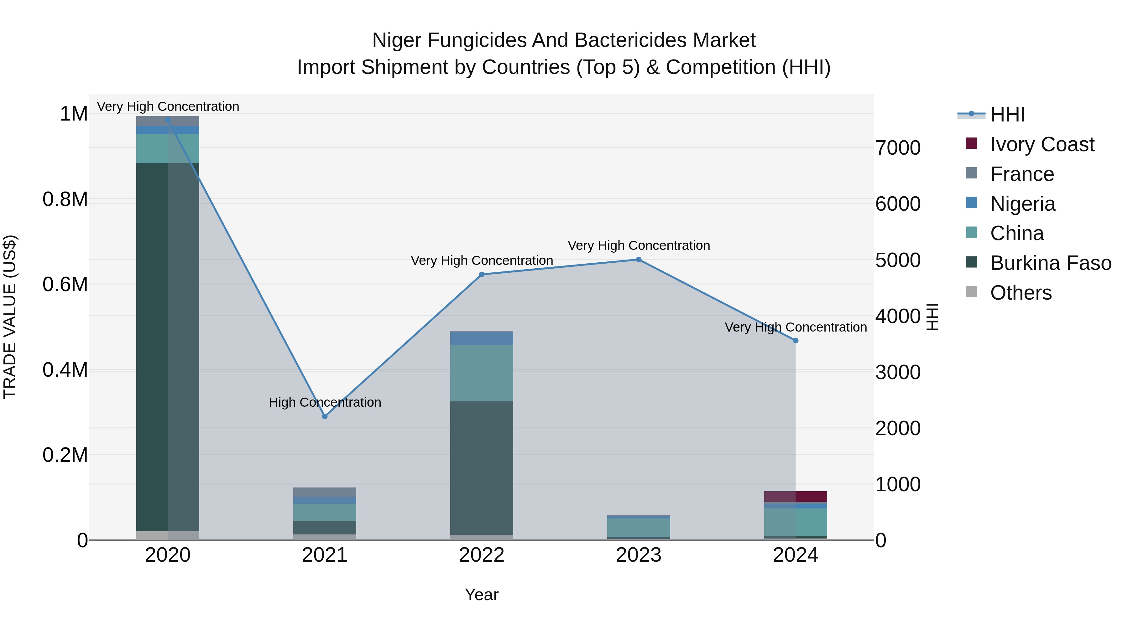 Niger Fungicides and Bactericides Market: Top 5 Importing Countries and Market Competition (HHI) Analysis