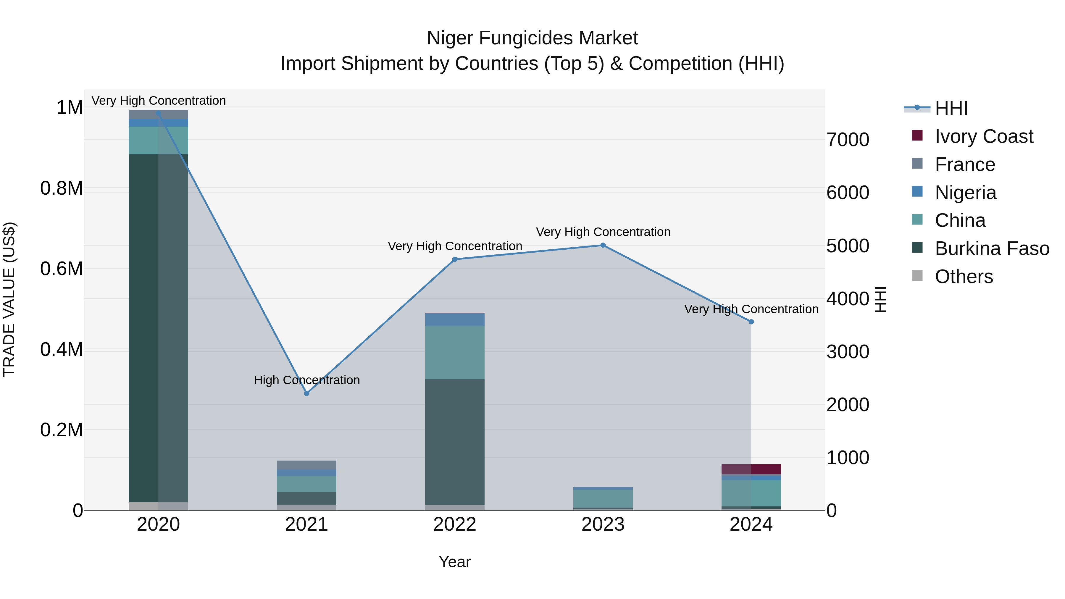 Niger Fungicides Market: Top 5 Importing Countries and Market Competition (HHI) Analysis