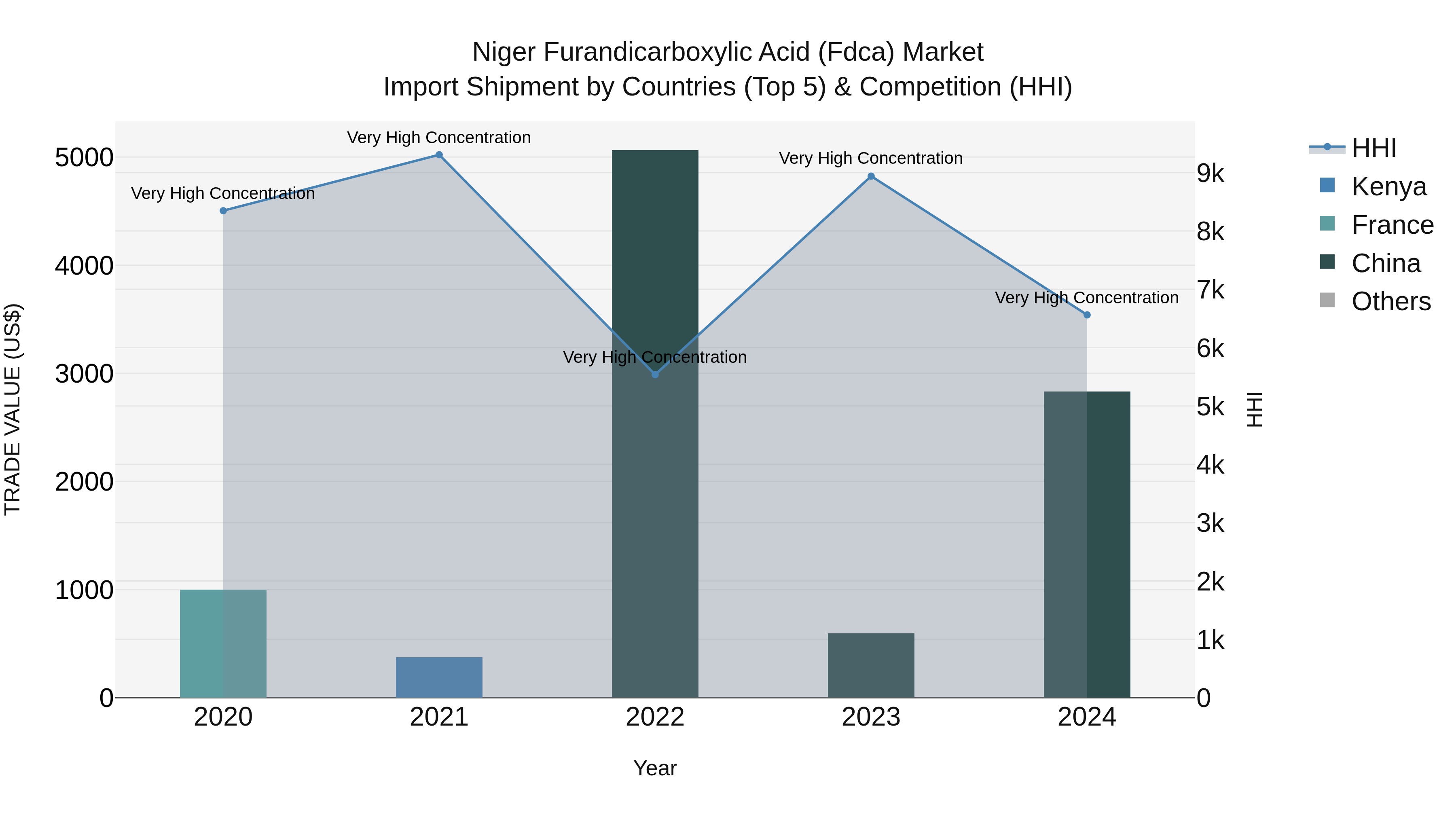 Niger Furandicarboxylic Acid (Fdca) Market: Top 5 Importing Countries and Market Competition (HHI) Analysis