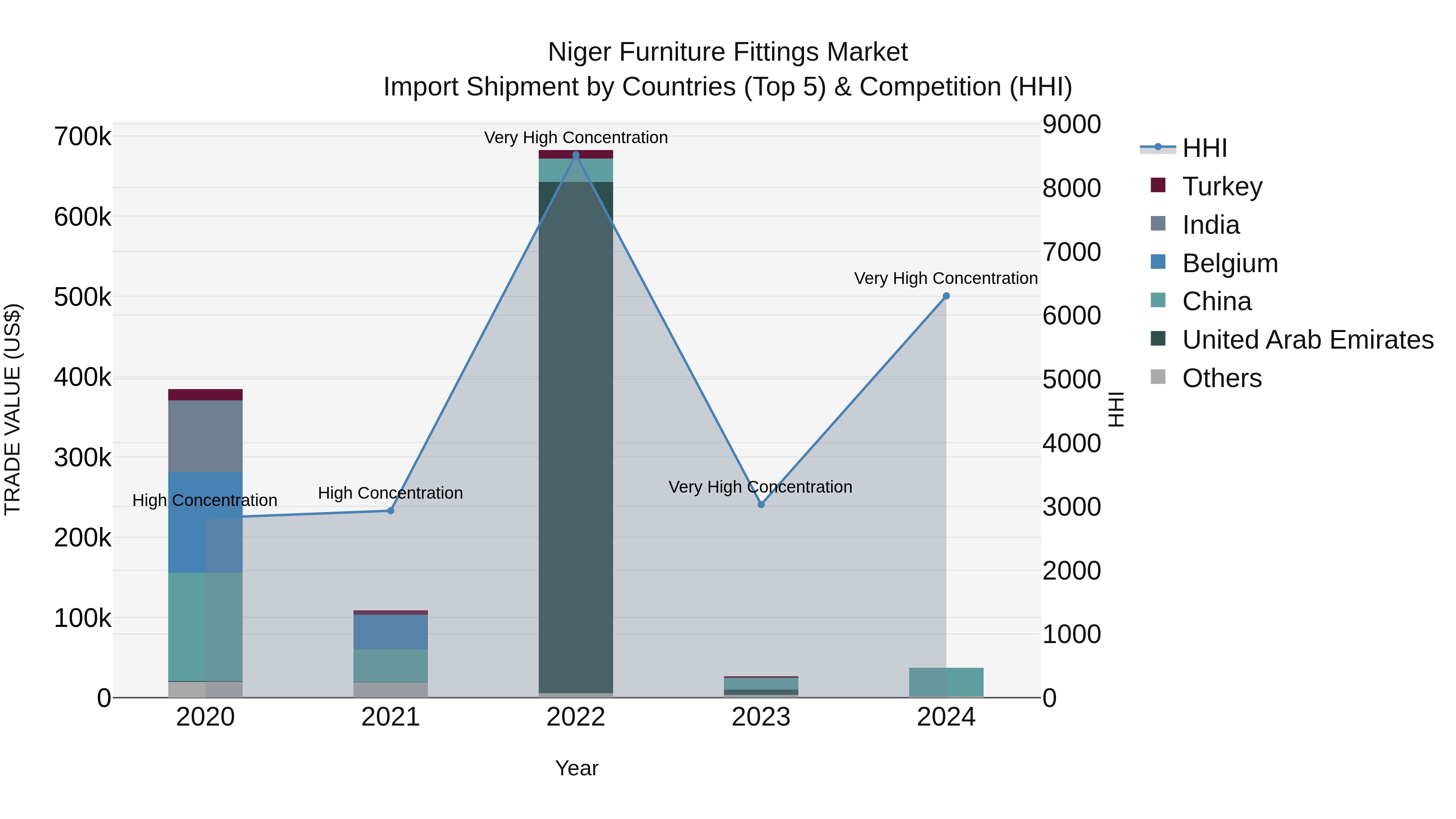 Niger Furniture Fittings Market: Top 5 Importing Countries and Market Competition (HHI) Analysis