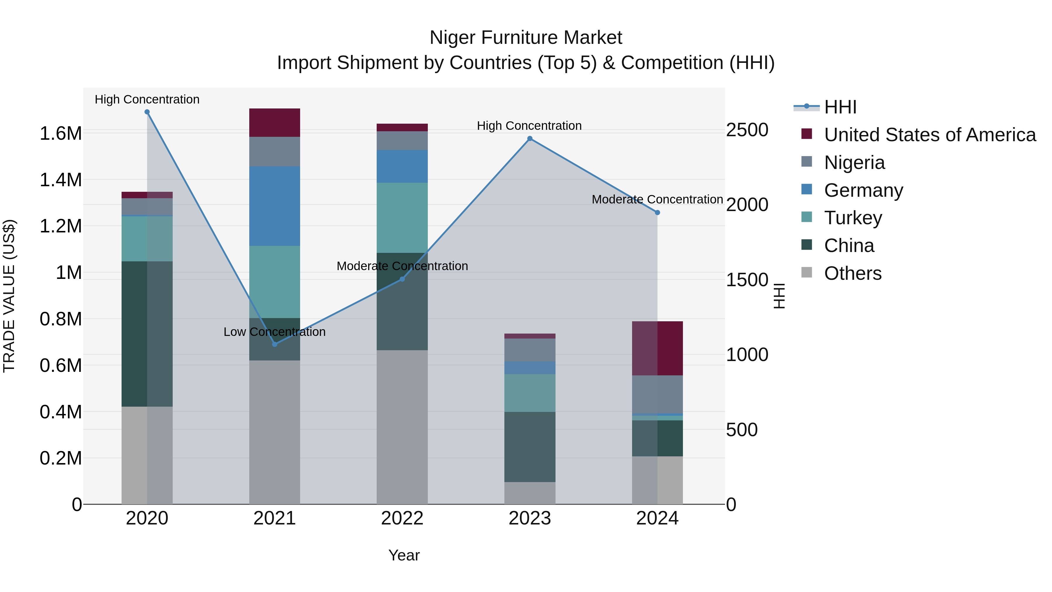 Niger Furniture Market: Top 5 Importing Countries and Market Competition (HHI) Analysis