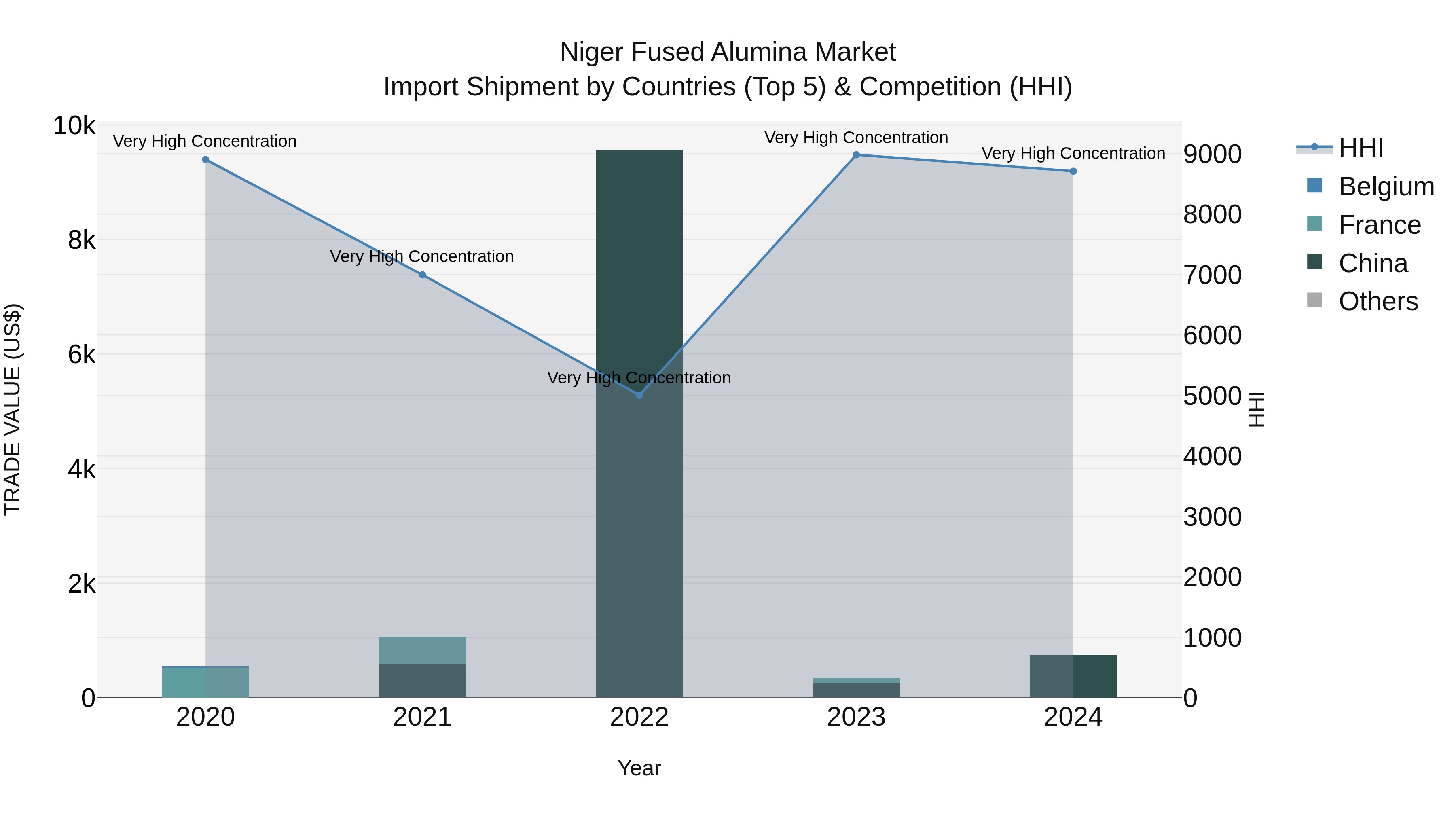 Niger Fused Alumina Market: Top 5 Importing Countries and Market Competition (HHI) Analysis
