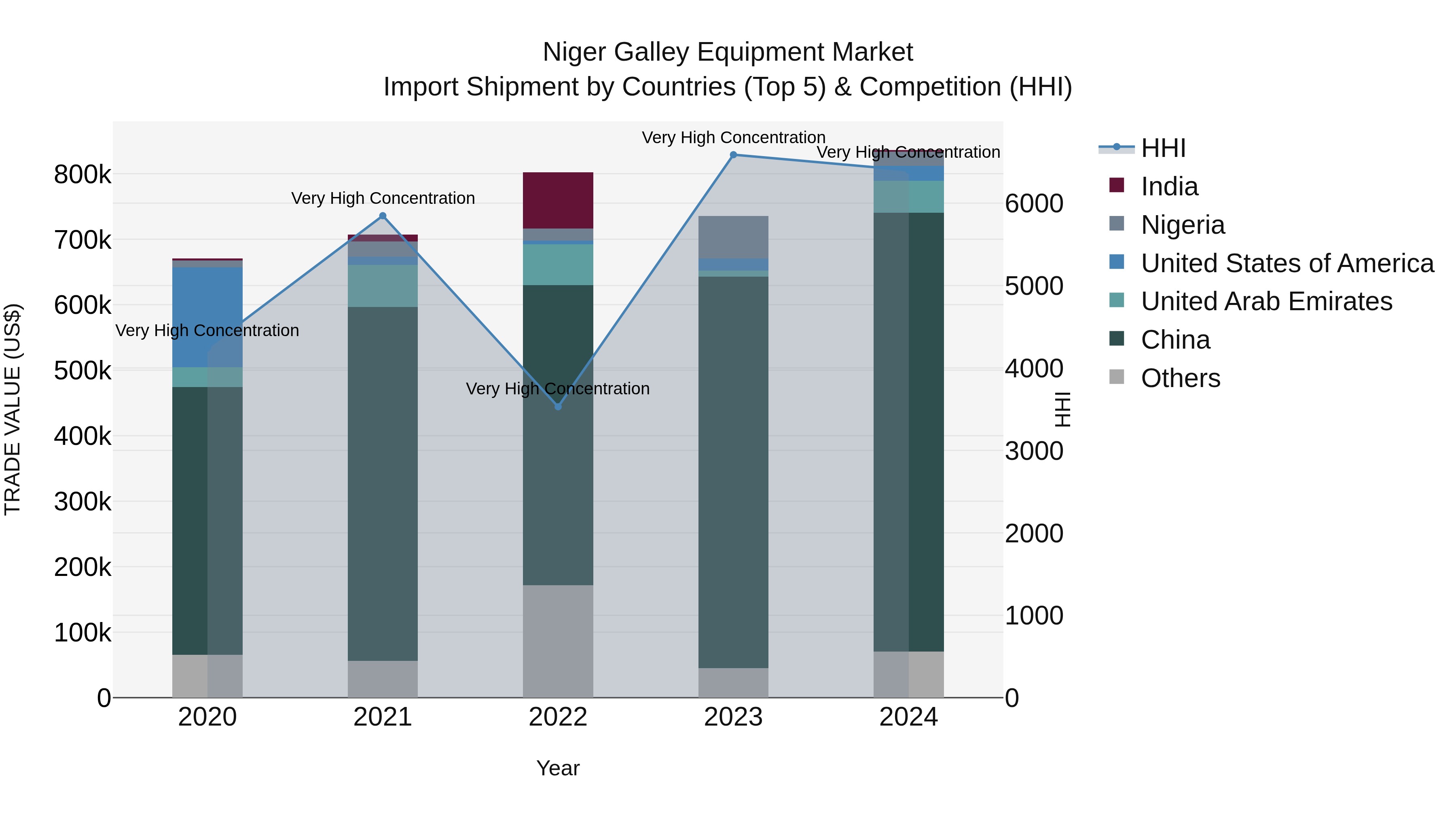 Niger Galley Equipment Market: Top 5 Importing Countries and Market Competition (HHI) Analysis