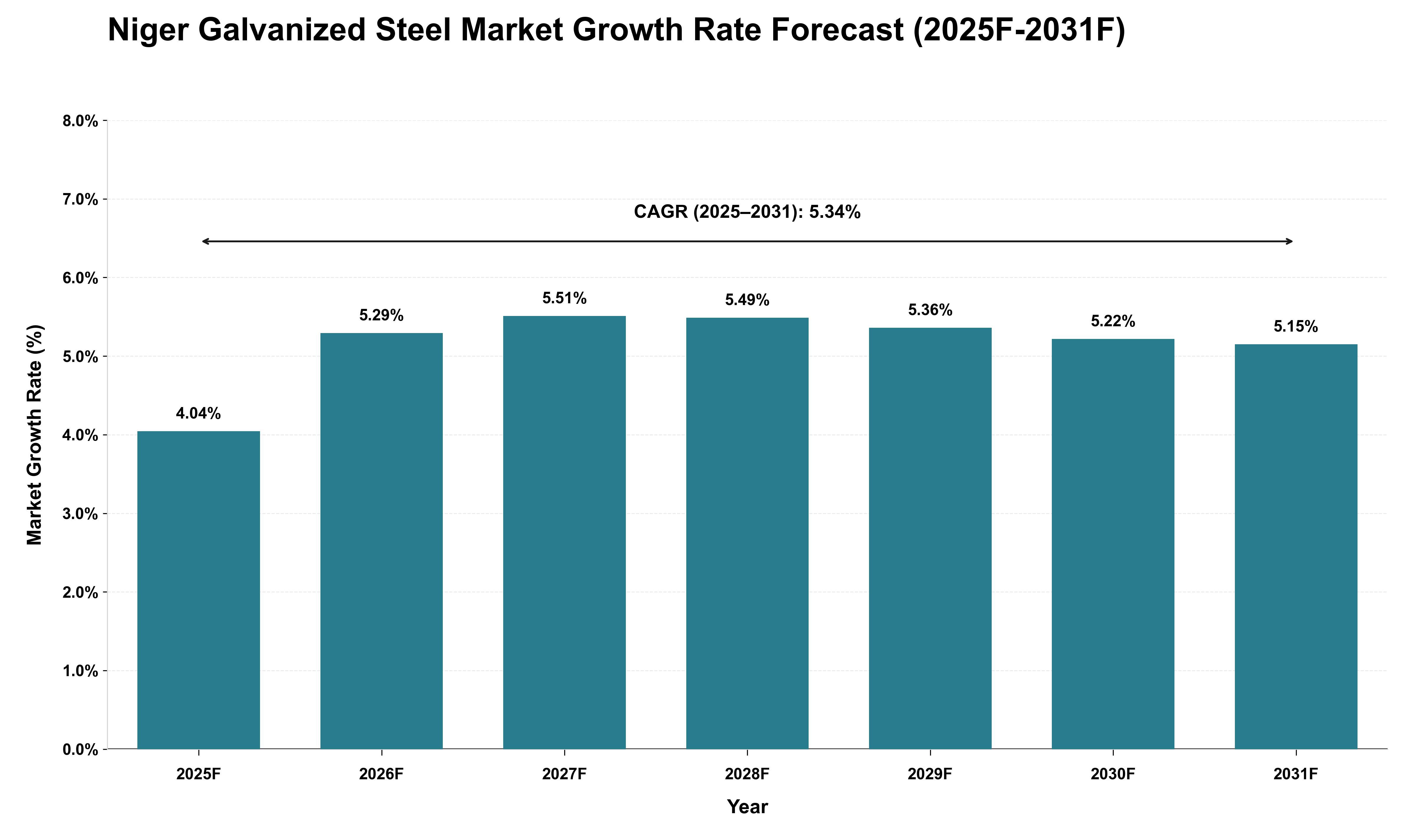 Niger Galvanized Steel Market Growth Rate Analysis (2025 - 2031)
