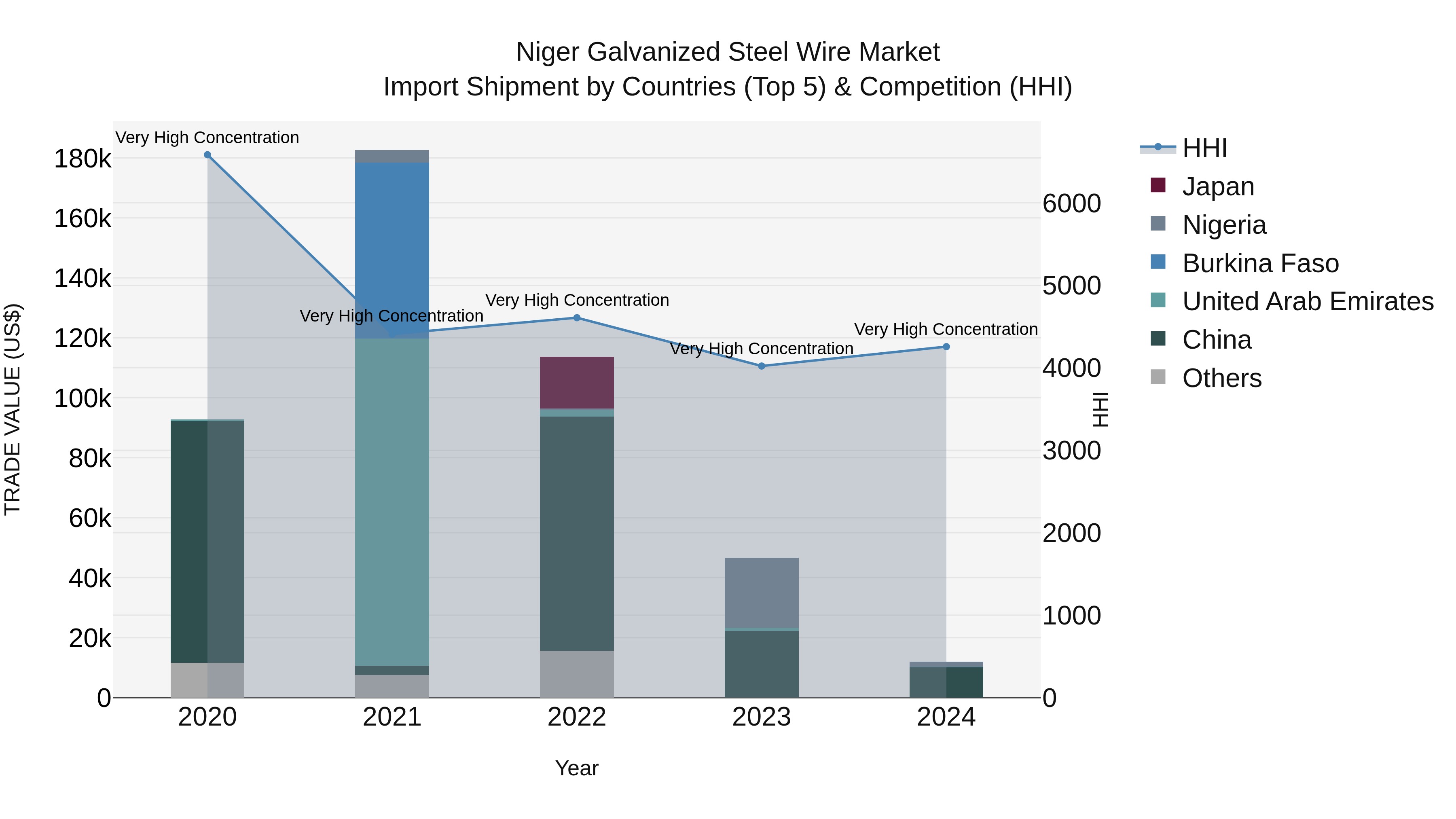 Niger Galvanized Steel Wire Market: Top 5 Importing Countries and Market Competition (HHI) Analysis