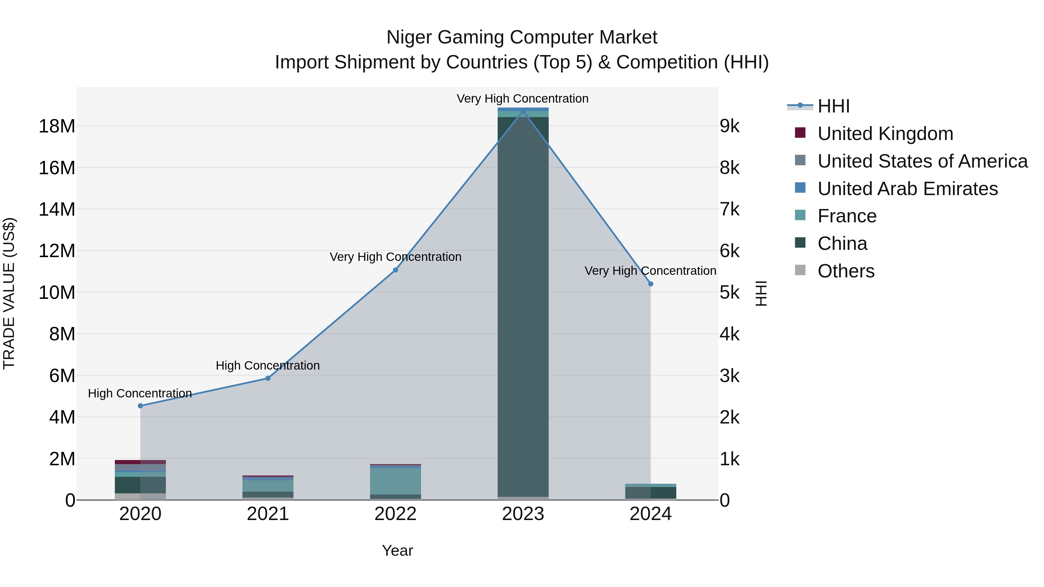 Niger Gaming Computer Market: Top 5 Importing Countries and Market Competition (HHI) Analysis