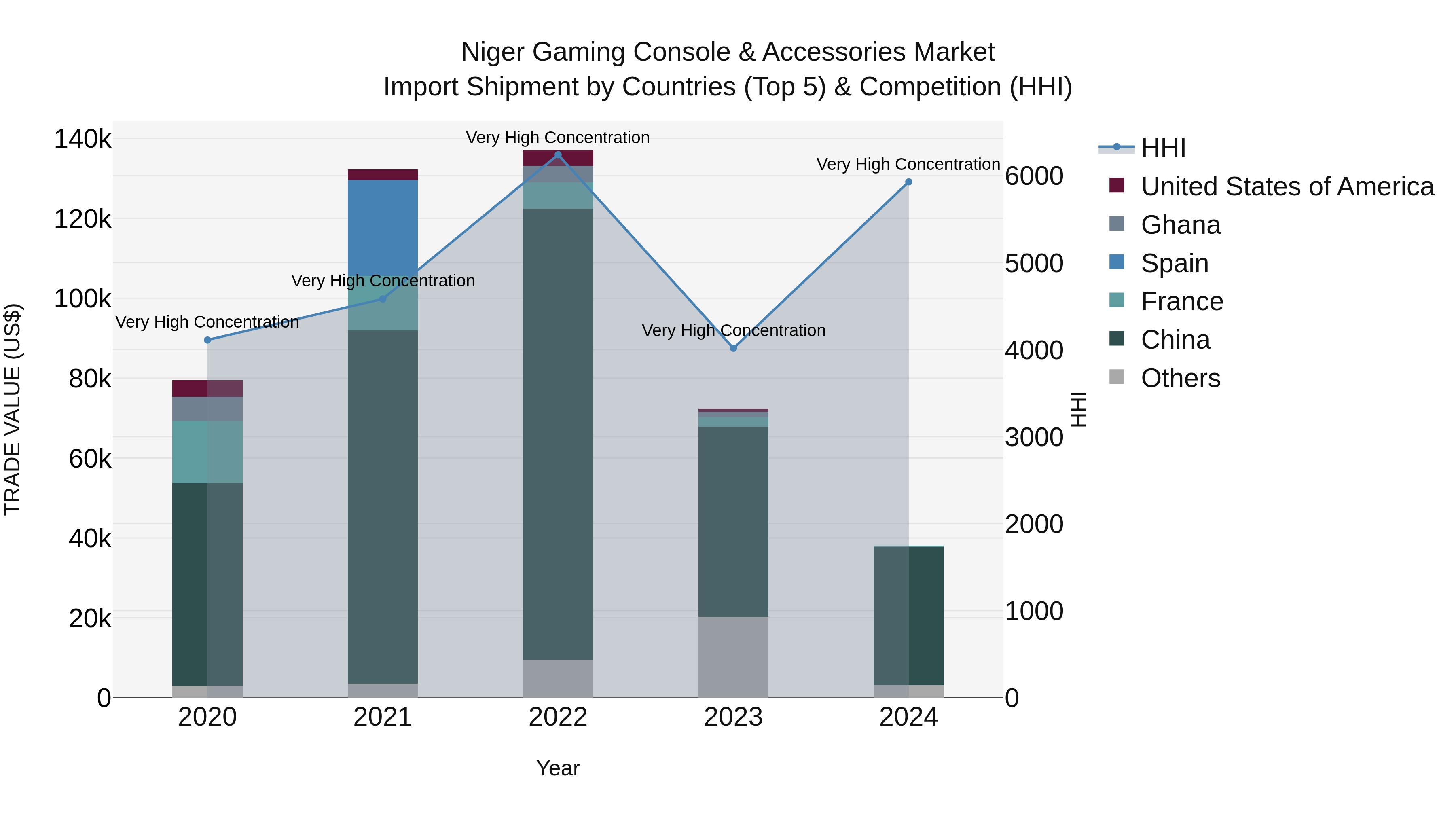 Niger Gaming Console & Accessories Market: Top 5 Importing Countries and Market Competition (HHI) Analysis