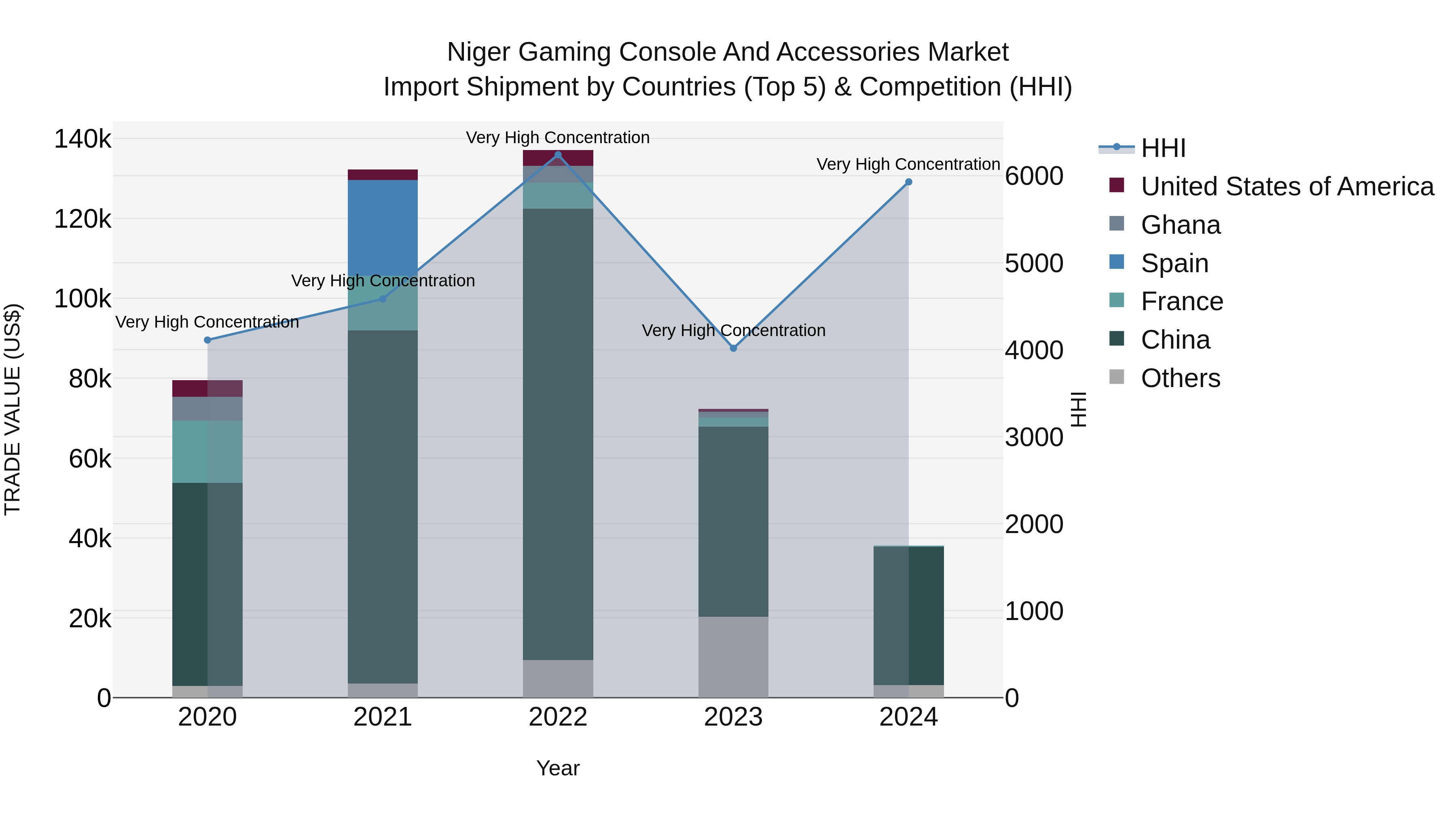Niger Gaming Console and Accessories Market: Top 5 Importing Countries and Market Competition (HHI) Analysis